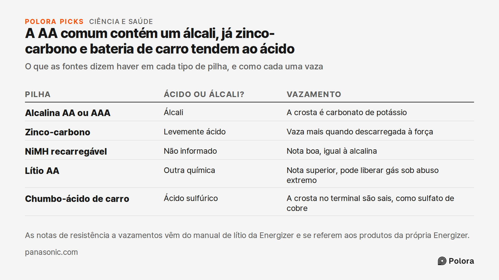 A AA comum contém um álcali, já zinco-carbono e bateria de carro tendem ao ácido · O que as fontes dizem haver em cada tipo de pilha, e como cada uma vaza · Pilha · Ácido ou álcali? · Vazamento · Alcalina AA ou AAA · Zinco-carbono · NiMH recarregável · Lítio AA · Chumbo-ácido de carro · Álcali · A c