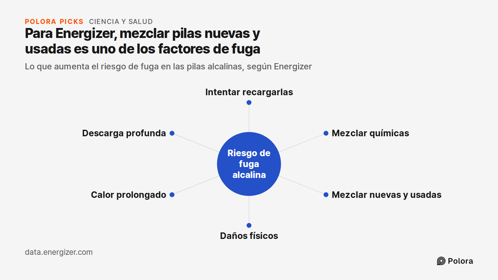 Para Energizer, mezclar pilas nuevas y usadas es uno de los factores de fuga · Lo que aumenta el riesgo de fuga en las pilas alcalinas, según Energizer · Riesgo de fuga alcalina · Intentar recargarlas · Mezclar químicas · Mezclar nuevas y usadas · Daños físicos · Calor prolongado · Descarga profunda