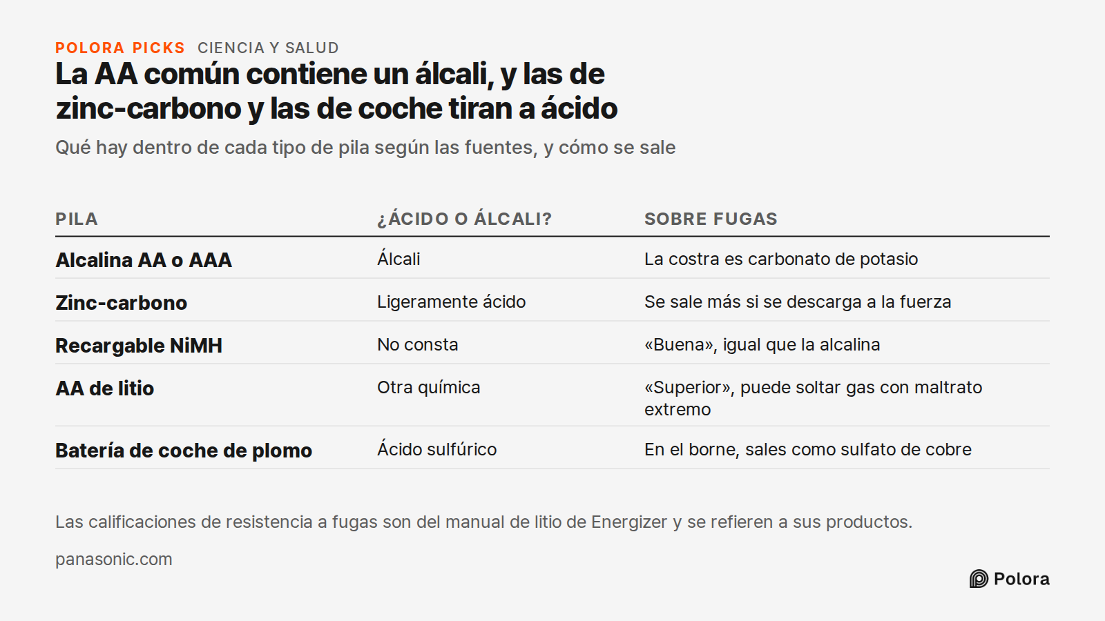 La AA común contiene un álcali, y las de zinc-carbono y las de coche tiran a ácido · Qué hay dentro de cada tipo de pila según las fuentes, y cómo se sale · Pila · ¿Ácido o álcali? · Sobre fugas · Alcalina AA o AAA · Zinc-carbono · Recargable NiMH · AA de litio · Batería de coche de plomo · Álcali ·
