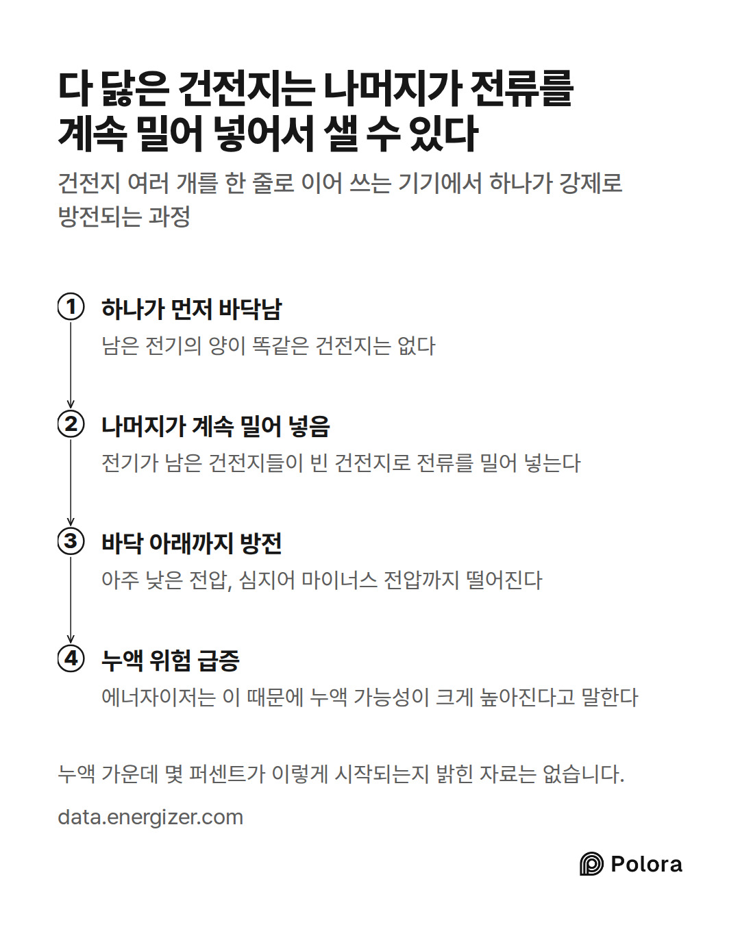 하나가 먼저 바닥남 · 나머지가 계속 밀어 넣음 · 바닥 아래까지 방전 · 누액 위험 급증 · 남은 전기의 양이 똑같은 건전지는 없다 · 전기가 남은 건전지들이 빈 건전지로 전류를 밀어 넣는다 · 아주 낮은 전압, 심지어 마이너스 전압까지 떨어진다 · 에너자이저는 이 때문에 누액 가능성이 크게 높아진다고 말한다 · 다 닳은 건전지는 나머지가 전류를 계속 밀어 넣어서 샐 수 있다 · 건전지 여러 개를 한 줄로 이어 쓰는 기기에서 하나가 강제로 방전되는 과정 · 누액 가운데 몇 퍼센트가 이렇게 시작되는지 밝힌 자료는 없습니다.