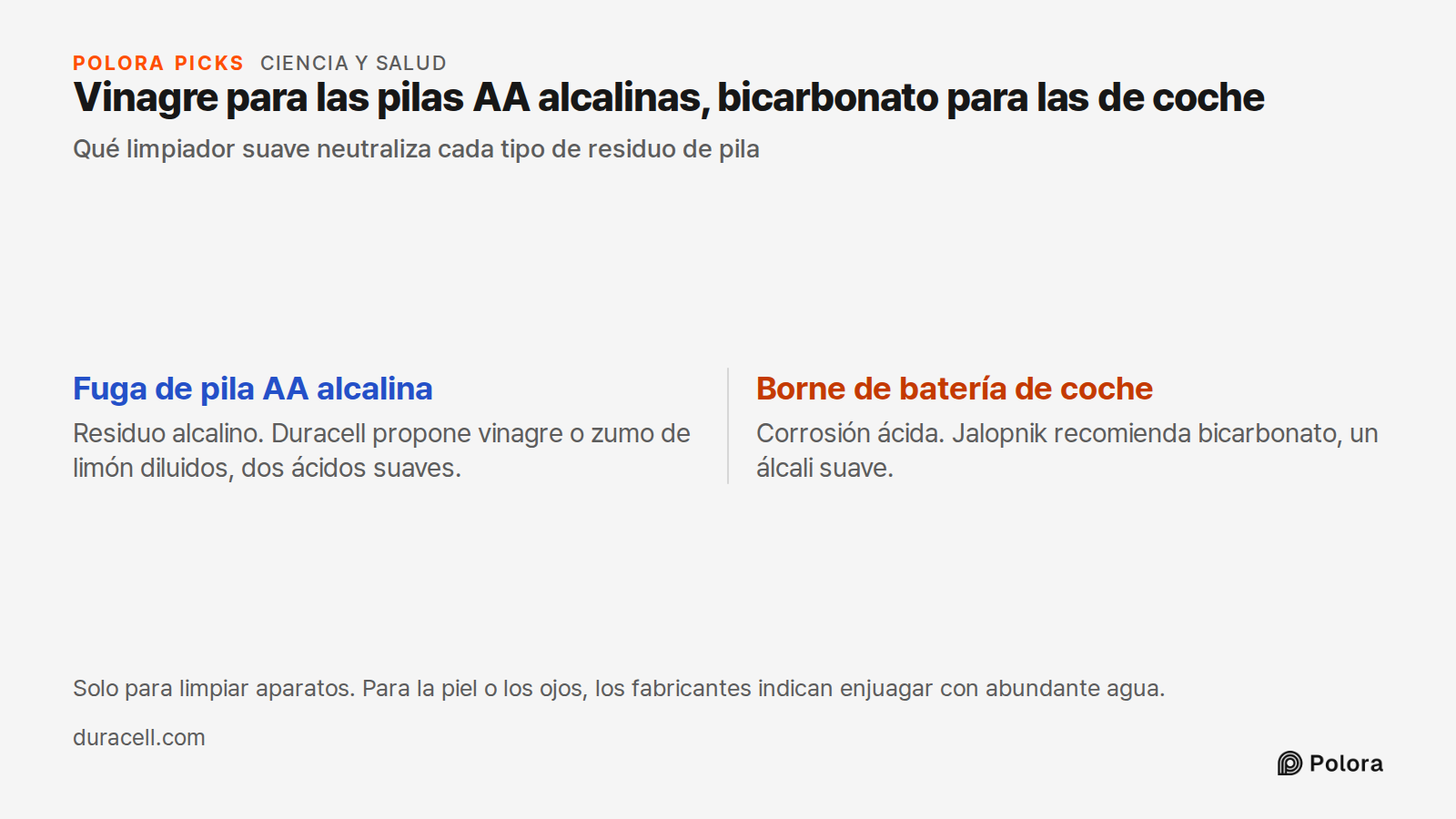 Vinagre para las pilas AA alcalinas, bicarbonato para las de coche · Qué limpiador suave neutraliza cada tipo de residuo de pila · Fuga de pila AA alcalina · Borne de batería de coche · Residuo alcalino. Duracell propone vinagre o zumo de limón diluidos, dos ácidos suaves. · Corrosión ácida. Jalopni
