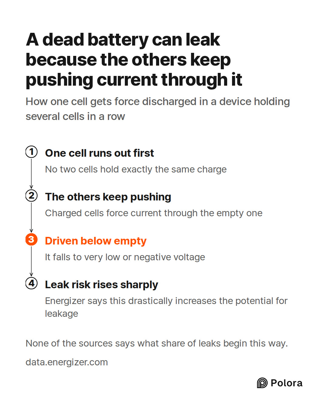 One cell runs out first · The others keep pushing · Driven below empty · Leak risk rises sharply · No two cells hold exactly the same charge · Charged cells force current through the empty one · It falls to very low or negative voltage · Energizer says this drastically increases the potential for le