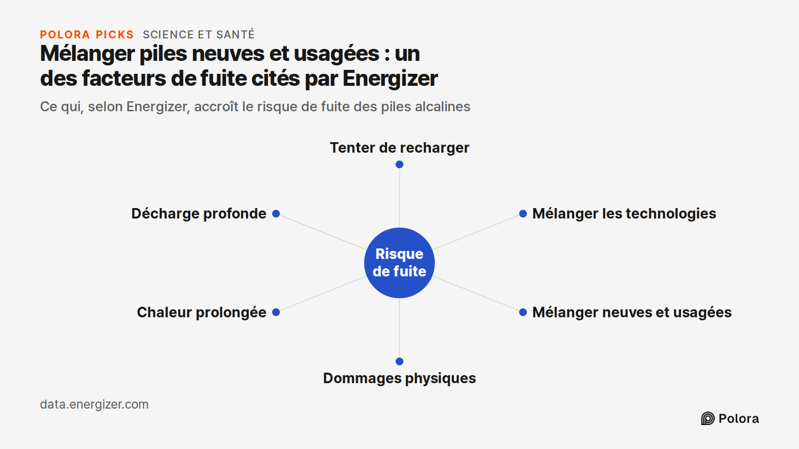 Mélanger piles neuves et usagées : un des facteurs de fuite cités par Energizer · Ce qui, selon Energizer, accroît le risque de fuite des piles alcalines · Risque de fuite · Tenter de recharger · Mélanger les technologies · Mélanger neuves et usagées · Dommages physiques · Chaleur prolongée · Déchar