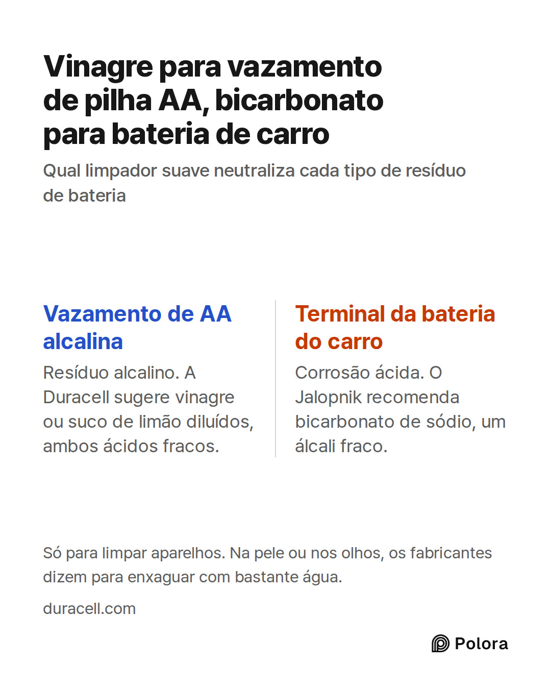 Vazamento de AA alcalina · Terminal da bateria do carro · Resíduo alcalino. A Duracell sugere vinagre ou suco de limão diluídos, ambos ácidos fracos. · Corrosão ácida. O Jalopnik recomenda bicarbonato de sódio, um álcali fraco. · Vinagre para vazamento de pilha AA, bicarbonato para bateria de carro
