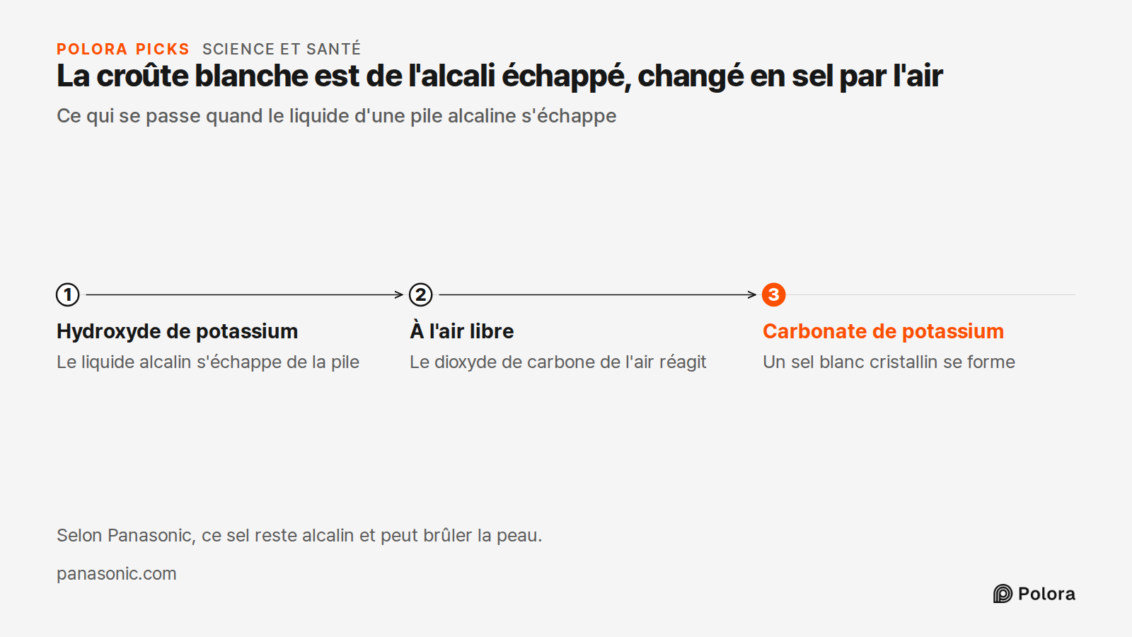 La croûte blanche est de l'alcali échappé, changé en sel par l'air · Ce qui se passe quand le liquide d'une pile alcaline s'échappe · Hydroxyde de potassium · À l'air libre · Carbonate de potassium · Le liquide alcalin s'échappe de la pile · Le dioxyde de carbone de l'air réagit · Un sel blanc crist
