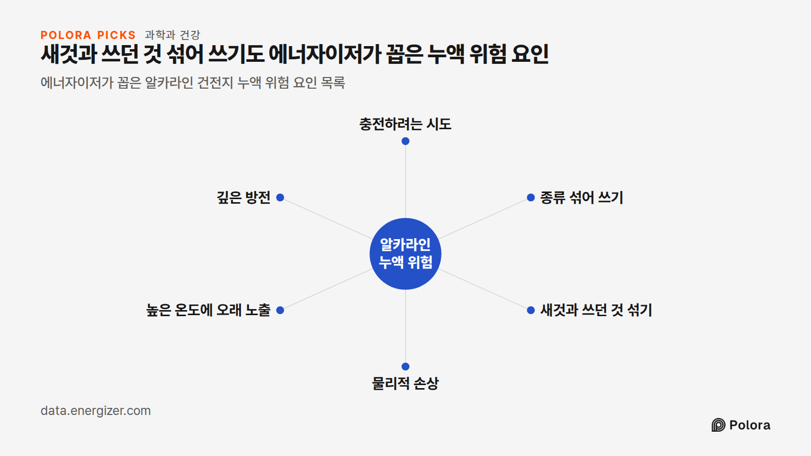 새것과 쓰던 것 섞어 쓰기도 에너자이저가 꼽은 누액 위험 요인 · 에너자이저가 꼽은 알카라인 건전지 누액 위험 요인 목록 · 알카라인 누액 위험 · 충전하려는 시도 · 종류 섞어 쓰기 · 새것과 쓰던 것 섞기 · 물리적 손상 · 높은 온도에 오래 노출 · 깊은 방전