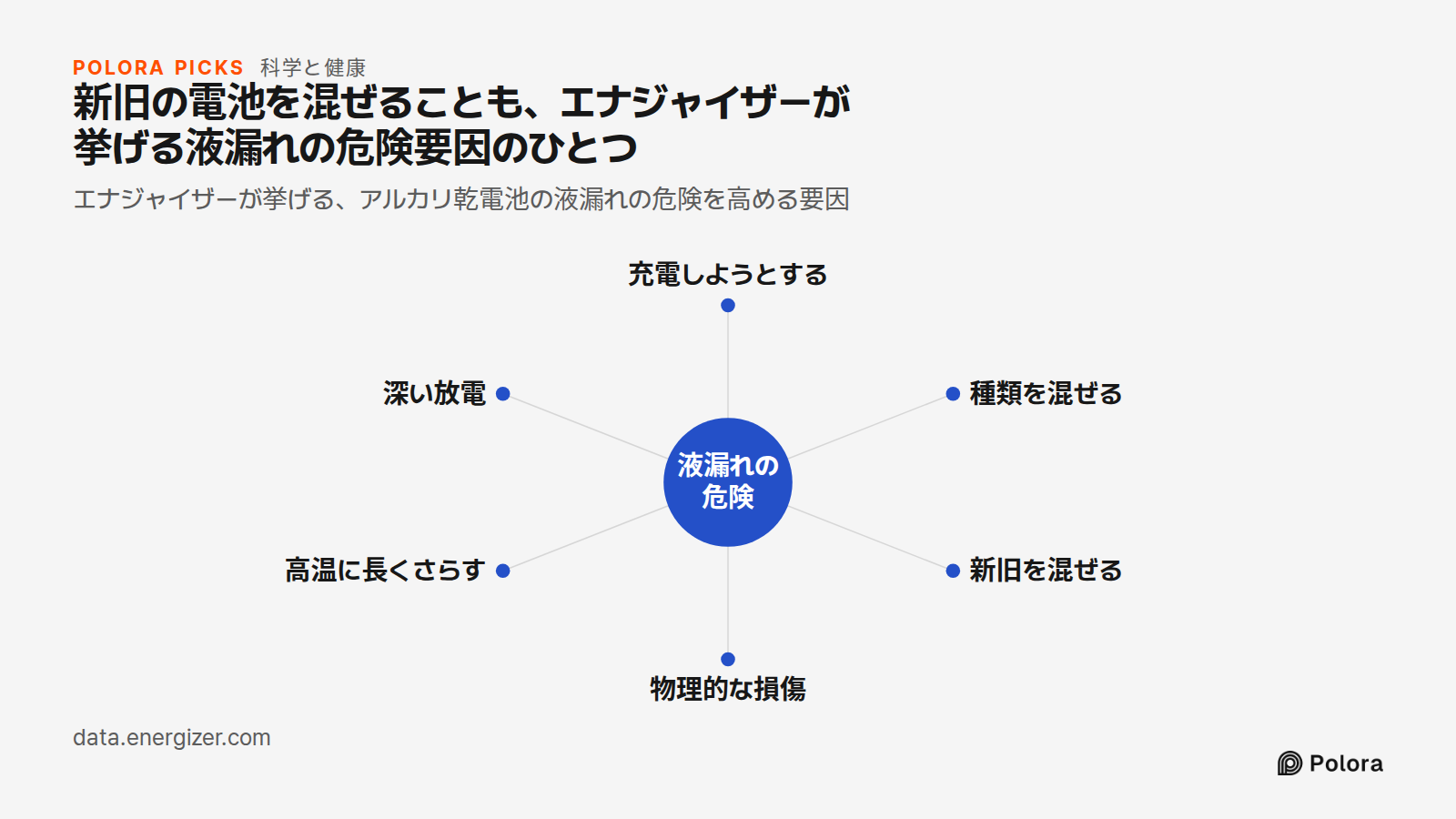 新旧の電池を混ぜることも、エナジャイザーが挙げる液漏れの危険要因のひとつ · エナジャイザーが挙げる、アルカリ乾電池の液漏れの危険を高める要因 · 液漏れの危険 · 充電しようとする · 種類を混ぜる · 新旧を混ぜる · 物理的な損傷 · 高温に長くさらす · 深い放電