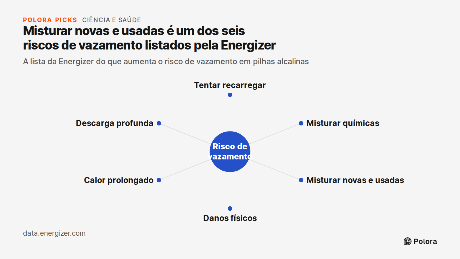 Misturar novas e usadas é um dos seis riscos de vazamento listados pela Energizer · A lista da Energizer do que aumenta o risco de vazamento em pilhas alcalinas · Risco de vazamento · Tentar recarregar · Misturar químicas · Misturar novas e usadas · Danos físicos · Calor prolongado · Descarga profun