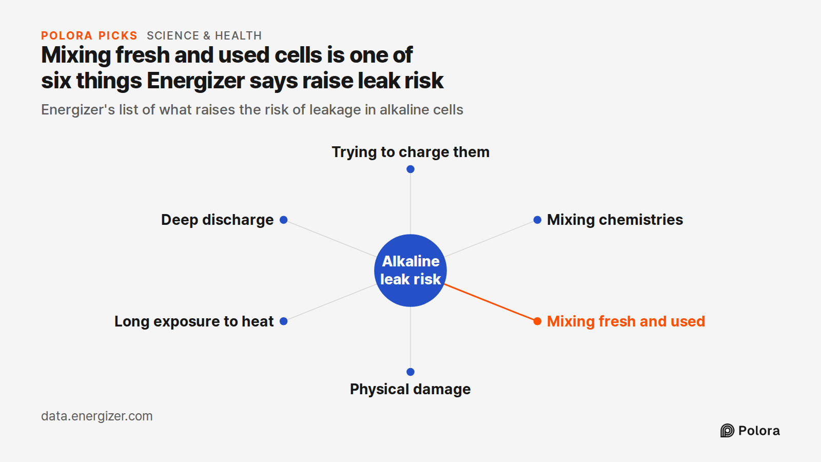 Mixing fresh and used cells is one of six things Energizer says raise leak risk · Energizer's list of what raises the risk of leakage in alkaline cells · Alkaline leak risk · Trying to charge them · Mixing chemistries · Mixing fresh and used · Physical damage · Long exposure to heat · Deep discharge