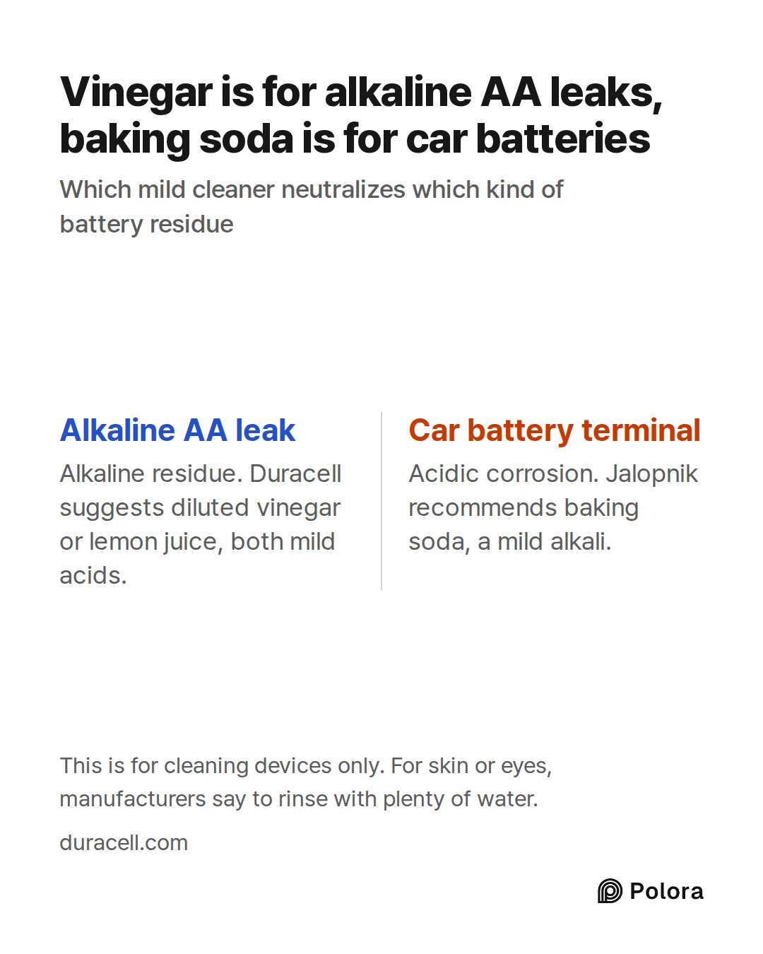 Alkaline AA leak · Car battery terminal · Alkaline residue. Duracell suggests diluted vinegar or lemon juice, both mild acids. · Acidic corrosion. Jalopnik recommends baking soda, a mild alkali. · Vinegar is for alkaline AA leaks, baking soda is for car batteries · Which mild cleaner neutralizes whi