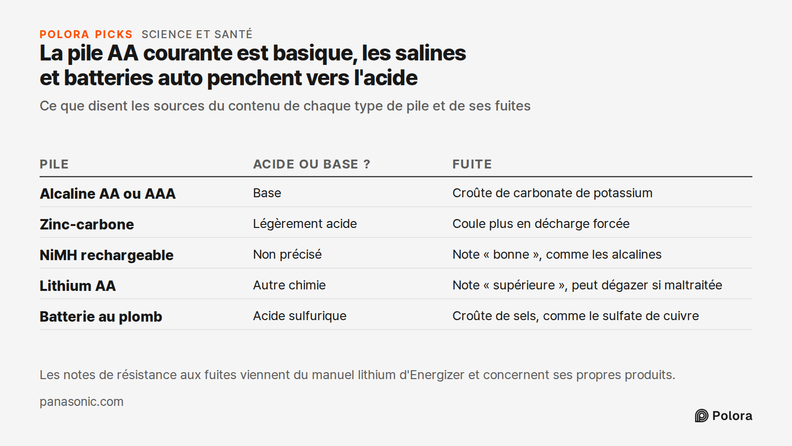 La pile AA courante est basique, les salines et batteries auto penchent vers l'acide · Ce que disent les sources du contenu de chaque type de pile et de ses fuites · Pile · Acide ou base ? · Fuite · Alcaline AA ou AAA · Zinc-carbone · NiMH rechargeable · Lithium AA · Batterie au plomb · Base · Croût
