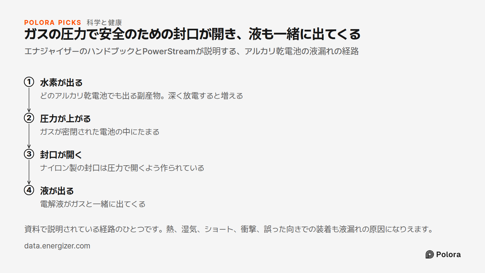 ガスの圧力で安全のための封口が開き、液も一緒に出てくる · エナジャイザーのハンドブックとPowerStreamが説明する、アルカリ乾電池の液漏れの経路 · 水素が出る · 圧力が上がる · 封口が開く · 液が出る · どのアルカリ乾電池でも出る副産物。深く放電すると増える · ガスが密閉された電池の中にたまる · ナイロン製の封口は圧力で開くよう作られている · 電解液がガスと一緒に出てくる · 資料で説明されている経路のひとつです。熱、湿気、ショート、衝撃、誤った向きでの装着も液漏れの原因になりえます。