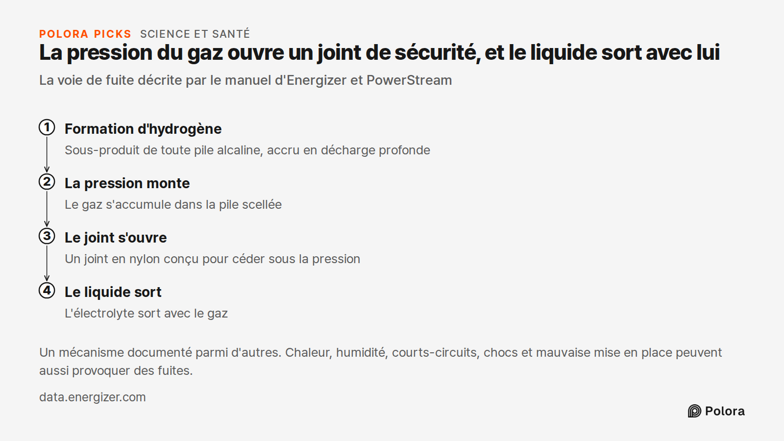 La pression du gaz ouvre un joint de sécurité, et le liquide sort avec lui · La voie de fuite décrite par le manuel d'Energizer et PowerStream · Formation d'hydrogène · La pression monte · Le joint s'ouvre · Le liquide sort · Sous-produit de toute pile alcaline, accru en décharge profonde · Le gaz s