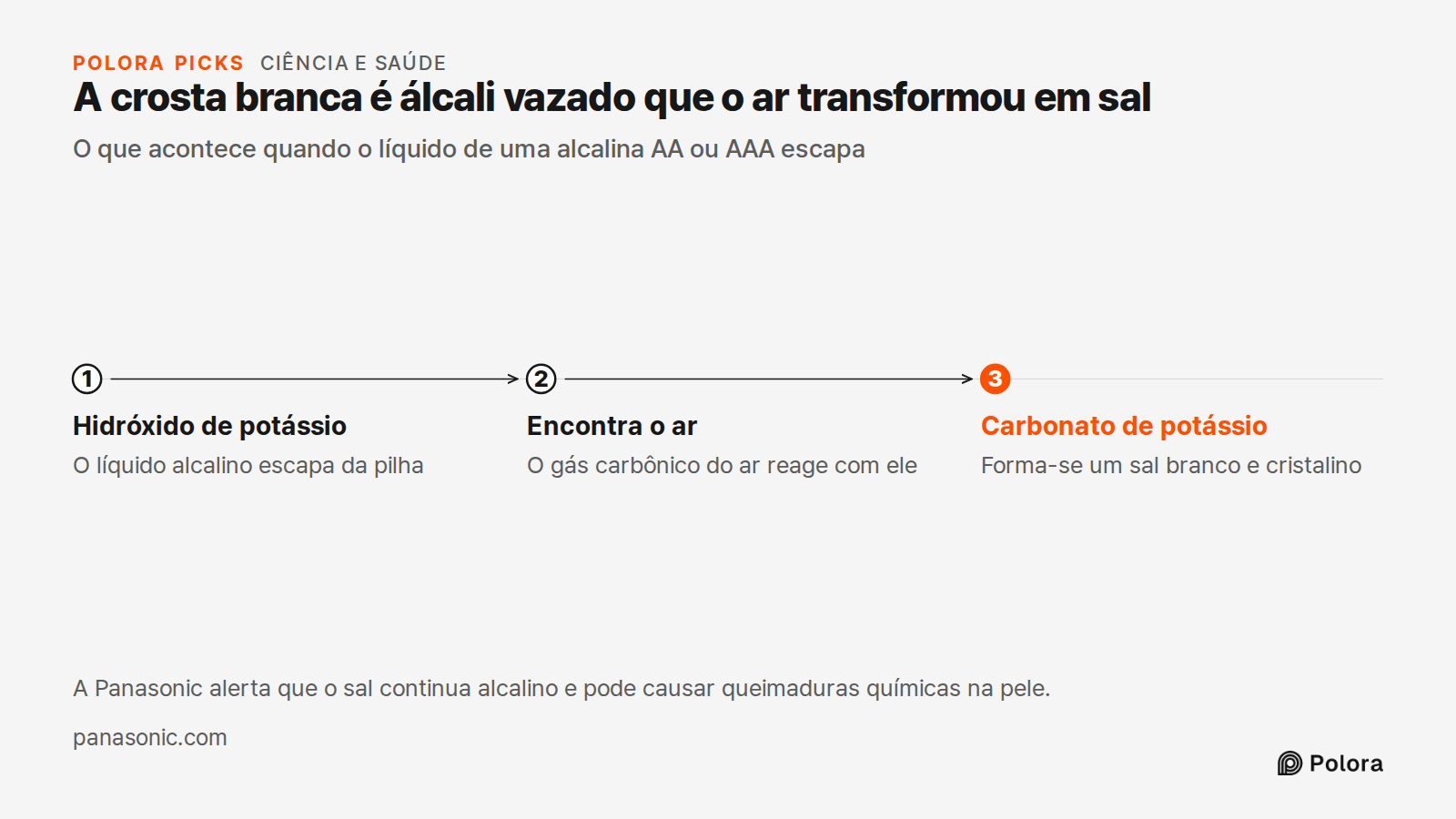 A crosta branca é álcali vazado que o ar transformou em sal · O que acontece quando o líquido de uma alcalina AA ou AAA escapa · Hidróxido de potássio · Encontra o ar · Carbonato de potássio · O líquido alcalino escapa da pilha · O gás carbônico do ar reage com ele · Forma-se um sal branco e cristal