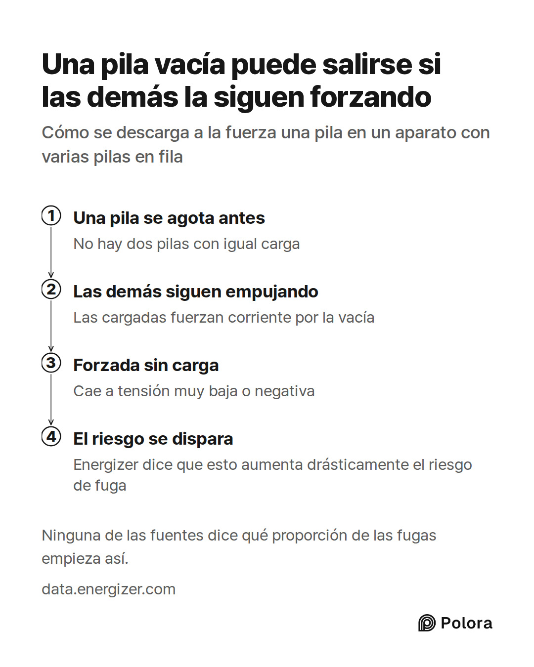 Una pila se agota antes · Las demás siguen empujando · Forzada sin carga · El riesgo se dispara · No hay dos pilas con igual carga · Las cargadas fuerzan corriente por la vacía · Cae a tensión muy baja o negativa · Energizer dice que esto aumenta drásticamente el riesgo de fuga · Una pila vacía pued