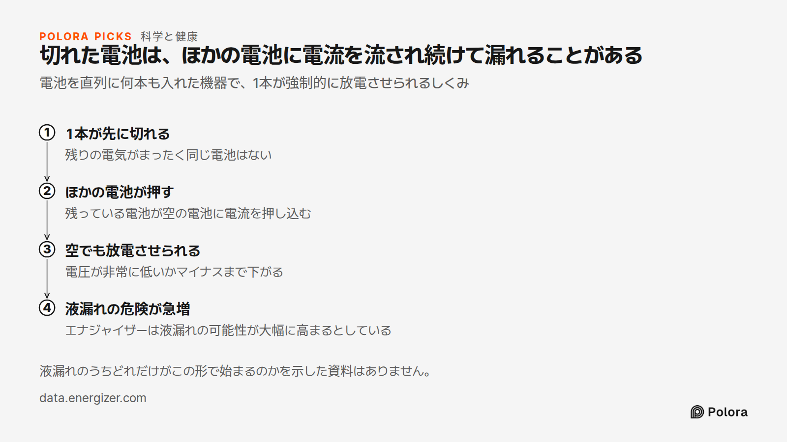 切れた電池は、ほかの電池に電流を流され続けて漏れることがある · 電池を直列に何本も入れた機器で、1本が強制的に放電させられるしくみ · 1本が先に切れる · ほかの電池が押す · 空でも放電させられる · 液漏れの危険が急増 · 残りの電気がまったく同じ電池はない · 残っている電池が空の電池に電流を押し込む · 電圧が非常に低いかマイナスまで下がる · エナジャイザーは液漏れの可能性が大幅に高まるとしている · 液漏れのうちどれだけがこの形で始まるのかを示した資料はありません。