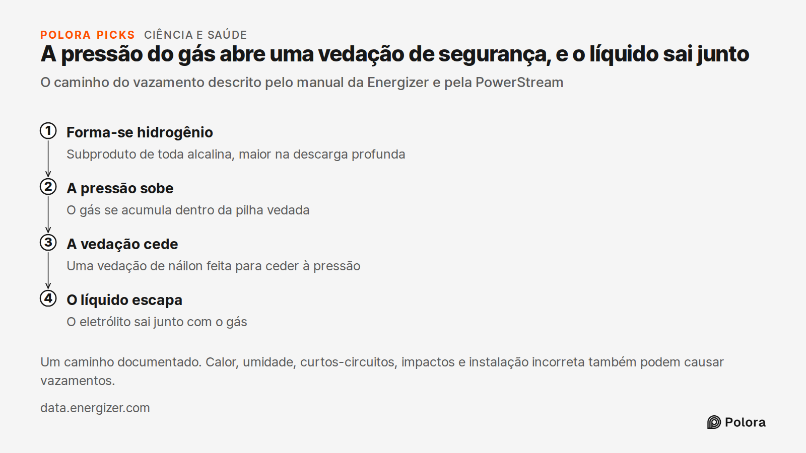 A pressão do gás abre uma vedação de segurança, e o líquido sai junto · O caminho do vazamento descrito pelo manual da Energizer e pela PowerStream · Forma-se hidrogênio · A pressão sobe · A vedação cede · O líquido escapa · Subproduto de toda alcalina, maior na descarga profunda · O gás se acumula