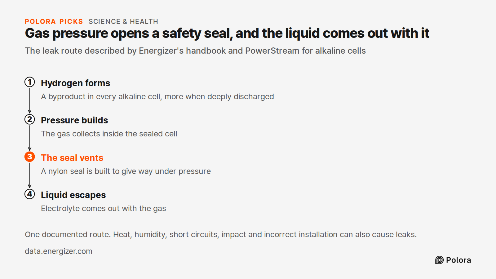 Gas pressure opens a safety seal, and the liquid comes out with it · The leak route described by Energizer's handbook and PowerStream for alkaline cells · Hydrogen forms · Pressure builds · The seal vents · Liquid escapes · A byproduct in every alkaline cell, more when deeply discharged · The gas co