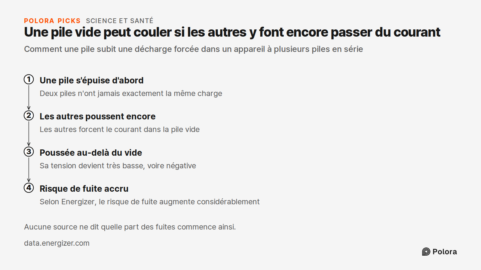 Une pile vide peut couler si les autres y font encore passer du courant · Comment une pile subit une décharge forcée dans un appareil à plusieurs piles en série · Une pile s'épuise d'abord · Les autres poussent encore · Poussée au-delà du vide · Risque de fuite accru · Deux piles n'ont jamais exacte