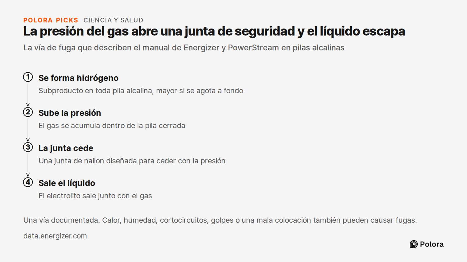 La presión del gas abre una junta de seguridad y el líquido escapa · La vía de fuga que describen el manual de Energizer y PowerStream en pilas alcalinas · Se forma hidrógeno · Sube la presión · La junta cede · Sale el líquido · Subproducto en toda pila alcalina, mayor si se agota a fondo · El gas s