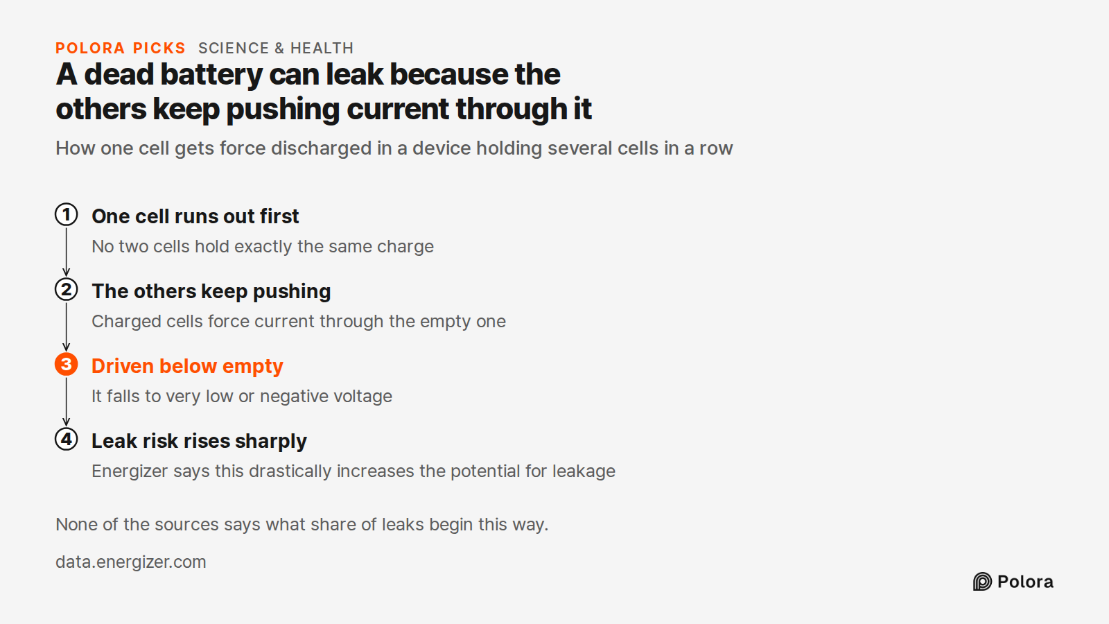 A dead battery can leak because the others keep pushing current through it · How one cell gets force discharged in a device holding several cells in a row · One cell runs out first · The others keep pushing · Driven below empty · Leak risk rises sharply · No two cells hold exactly the same charge ·