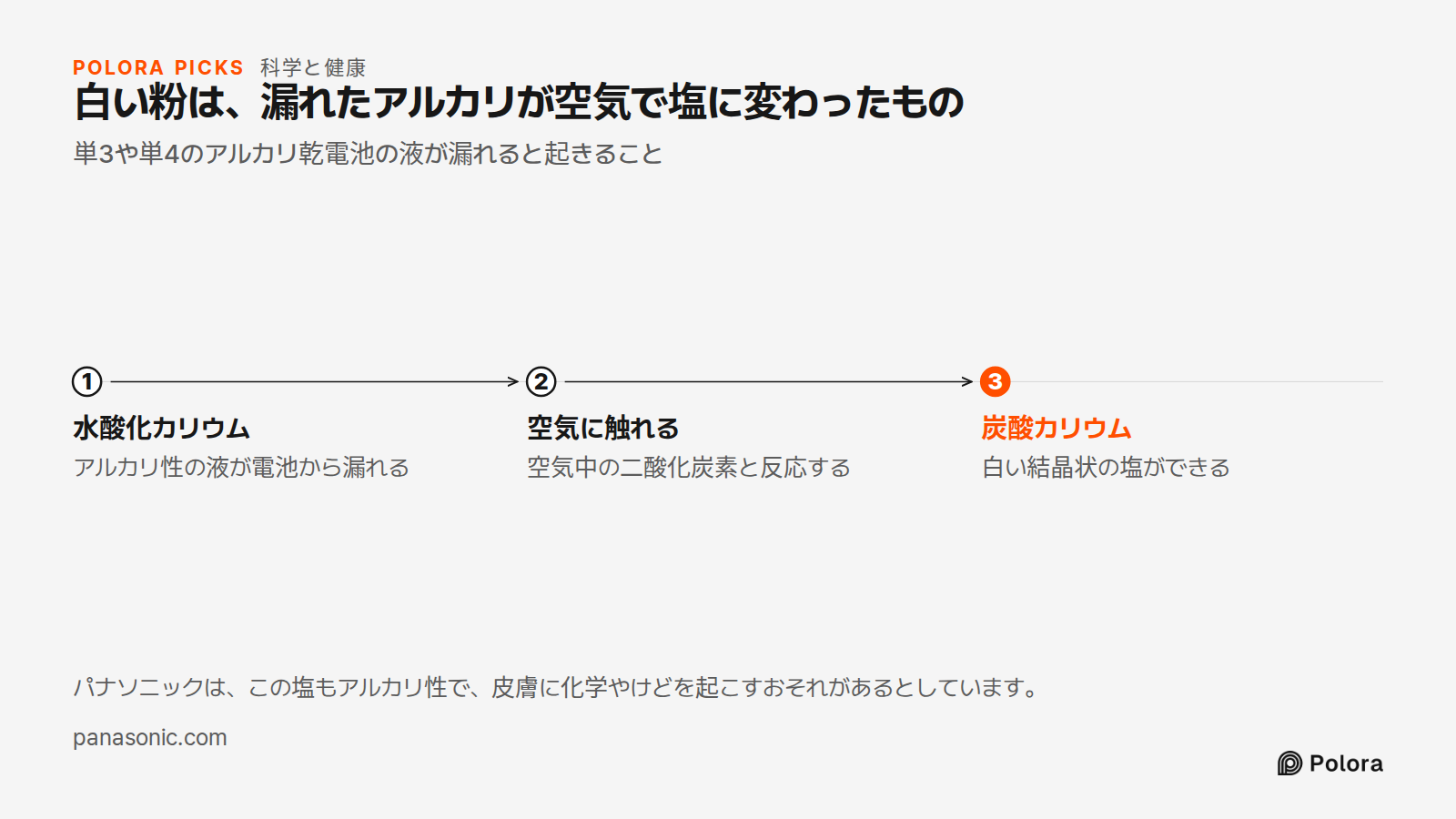 白い粉は、漏れたアルカリが空気で塩に変わったもの · 単3や単4のアルカリ乾電池の液が漏れると起きること · 水酸化カリウム · 空気に触れる · 炭酸カリウム · アルカリ性の液が電池から漏れる · 空気中の二酸化炭素と反応する · 白い結晶状の塩ができる · パナソニックは、この塩もアルカリ性で、皮膚に化学やけどを起こすおそれがあるとしています。