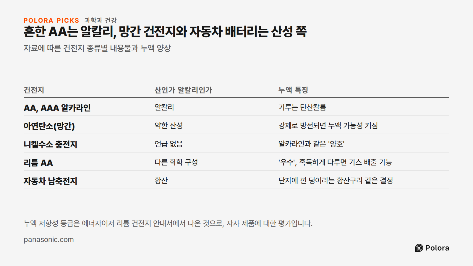 흔한 AA는 알칼리, 망간 건전지와 자동차 배터리는 산성 쪽 · 자료에 따른 건전지 종류별 내용물과 누액 양상 · 건전지 · 산인가 알칼리인가 · 누액 특징 · AA, AAA 알카라인 · 아연탄소(망간) · 니켈수소 충전지 · 리튬 AA · 자동차 납축전지 · 알칼리 · 가루는 탄산칼륨 · 약한 산성 · 강제로 방전되면 누액 가능성 커짐 · 언급 없음 · 알카라인과 같은 '양호' · 다른 화학 구성 · '우수', 혹독하게 다루면 가스 배출 가능 · 황산 · 단자에 낀 덩어리는 황산구리 같은 결정 · 누액 저항성 등급은 에너자이저 리