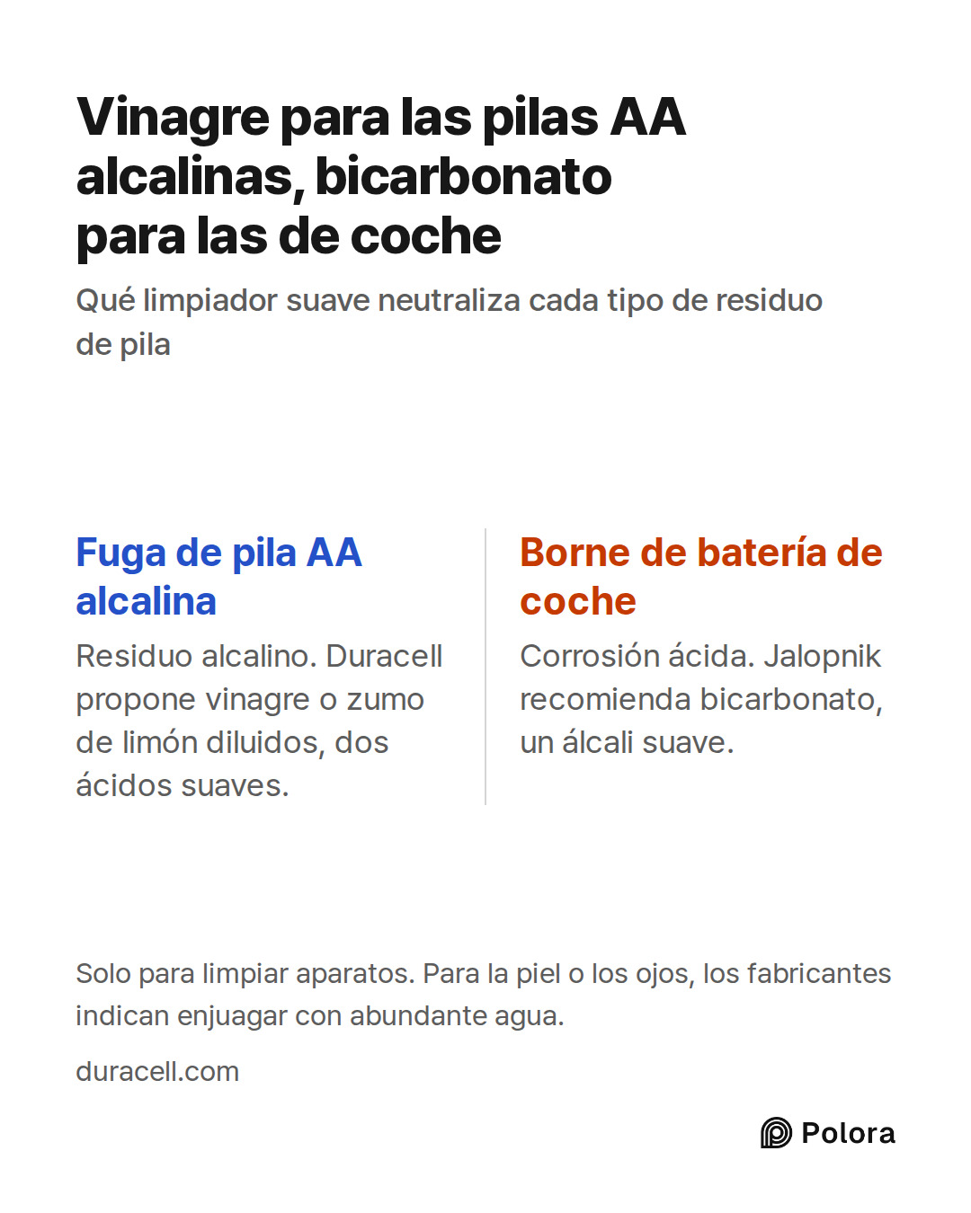 Fuga de pila AA alcalina · Borne de batería de coche · Residuo alcalino. Duracell propone vinagre o zumo de limón diluidos, dos ácidos suaves. · Corrosión ácida. Jalopnik recomienda bicarbonato, un álcali suave. · Vinagre para las pilas AA alcalinas, bicarbonato para las de coche · Qué limpiador sua
