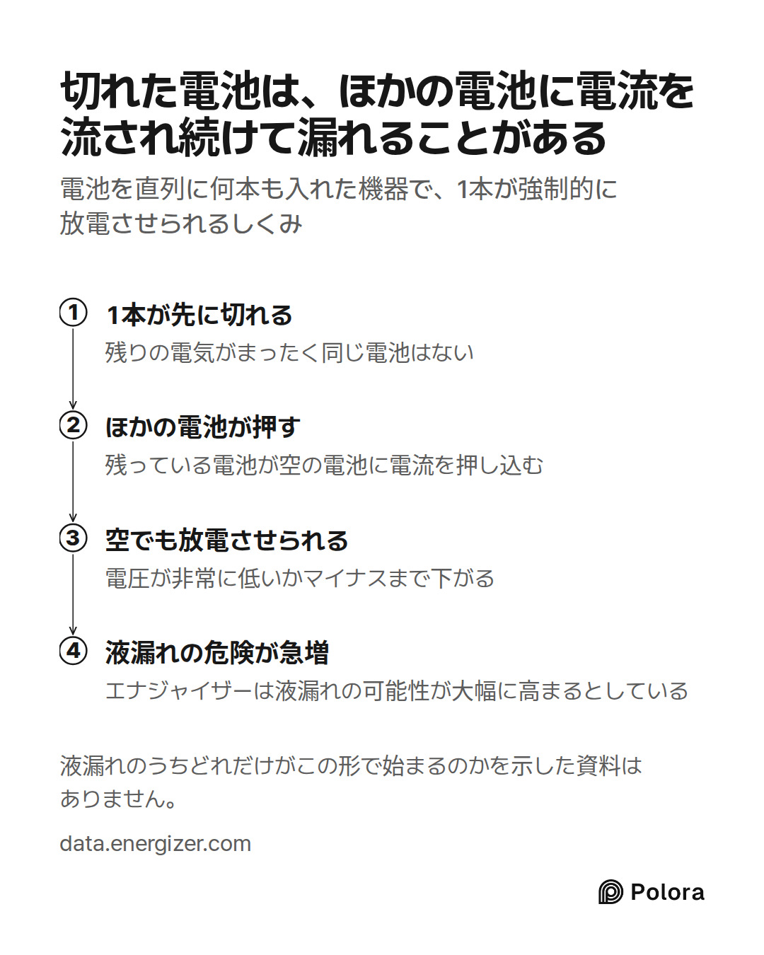 1本が先に切れる · ほかの電池が押す · 空でも放電させられる · 液漏れの危険が急増 · 残りの電気がまったく同じ電池はない · 残っている電池が空の電池に電流を押し込む · 電圧が非常に低いかマイナスまで下がる · エナジャイザーは液漏れの可能性が大幅に高まるとしている · 切れた電池は、ほかの電池に電流を流され続けて漏れることがある · 電池を直列に何本も入れた機器で、1本が強制的に放電させられるしくみ · 液漏れのうちどれだけがこの形で始まるのかを示した資料はありません。