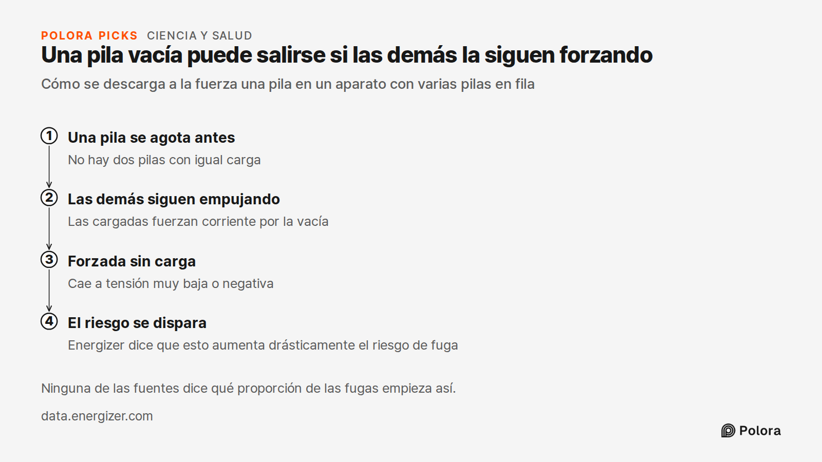 Una pila vacía puede salirse si las demás la siguen forzando · Cómo se descarga a la fuerza una pila en un aparato con varias pilas en fila · Una pila se agota antes · Las demás siguen empujando · Forzada sin carga · El riesgo se dispara · No hay dos pilas con igual carga · Las cargadas fuerzan corr