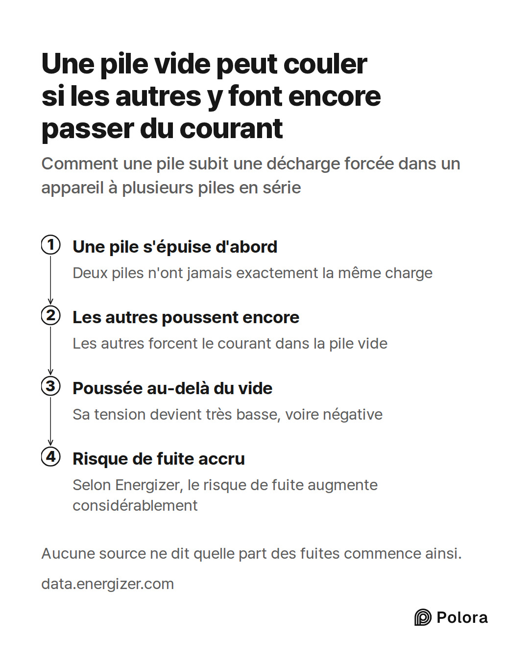 Une pile s'épuise d'abord · Les autres poussent encore · Poussée au-delà du vide · Risque de fuite accru · Deux piles n'ont jamais exactement la même charge · Les autres forcent le courant dans la pile vide · Sa tension devient très basse, voire négative · Selon Energizer, le risque de fuite augment