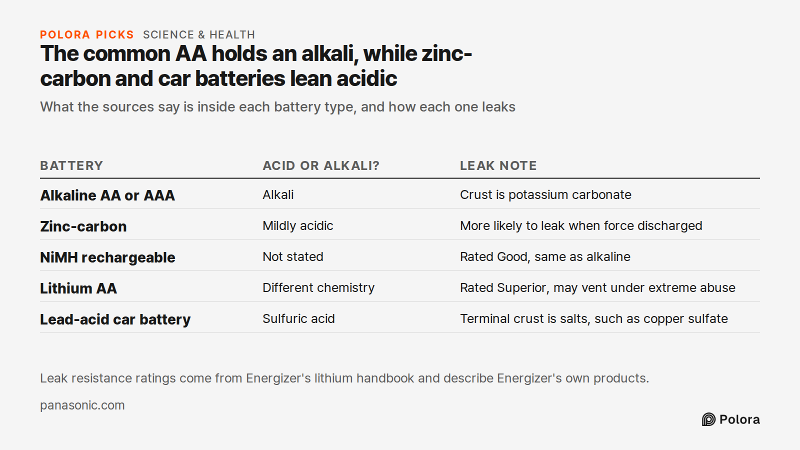 The common AA holds an alkali, while zinc-carbon and car batteries lean acidic · What the sources say is inside each battery type, and how each one leaks · Battery · Acid or alkali? · Leak note · Alkaline AA or AAA · Zinc-carbon · NiMH rechargeable · Lithium AA · Lead-acid car battery · Alkali · Cru