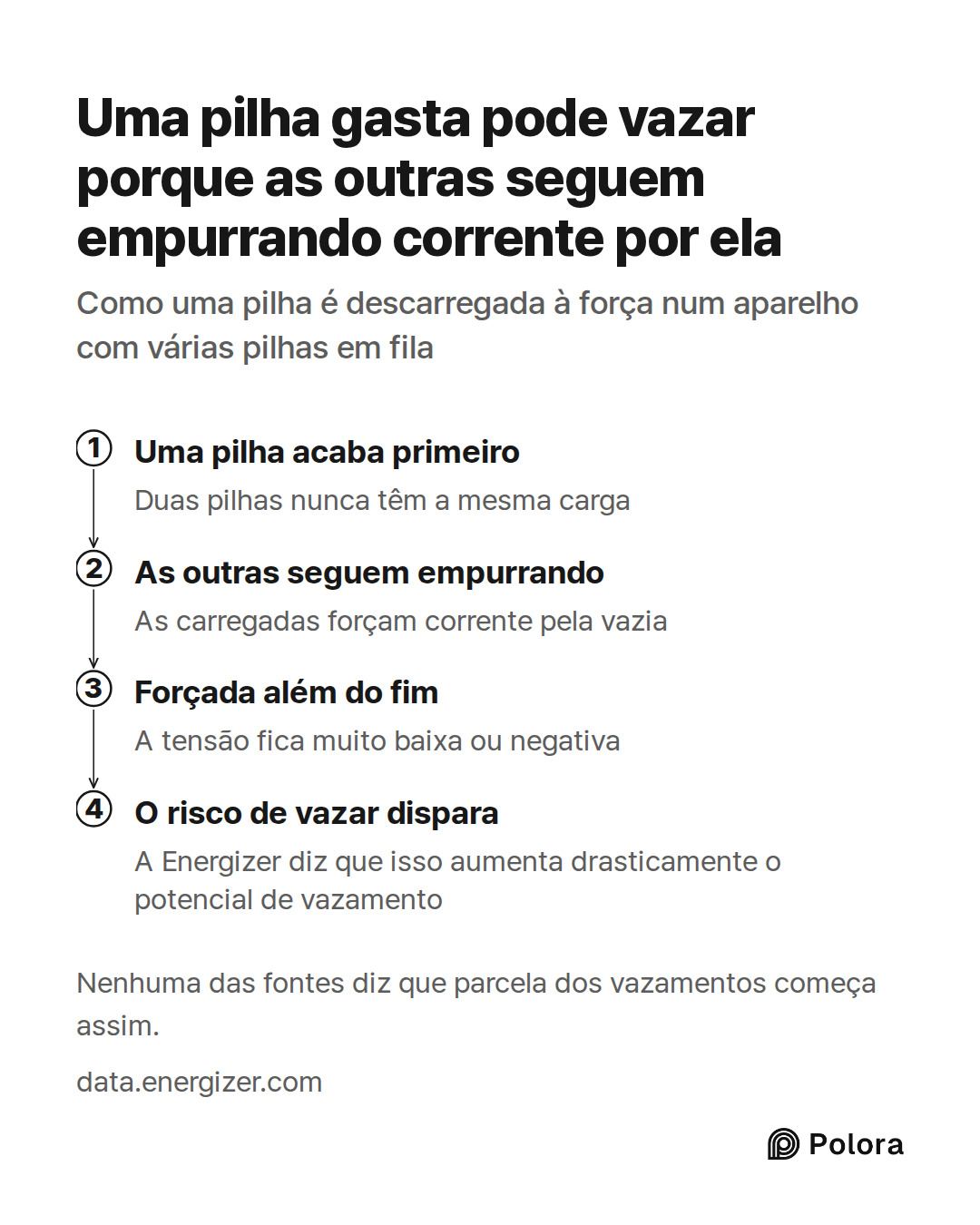 Uma pilha acaba primeiro · As outras seguem empurrando · Forçada além do fim · O risco de vazar dispara · Duas pilhas nunca têm a mesma carga · As carregadas forçam corrente pela vazia · A tensão fica muito baixa ou negativa · A Energizer diz que isso aumenta drasticamente o potencial de vazamento ·