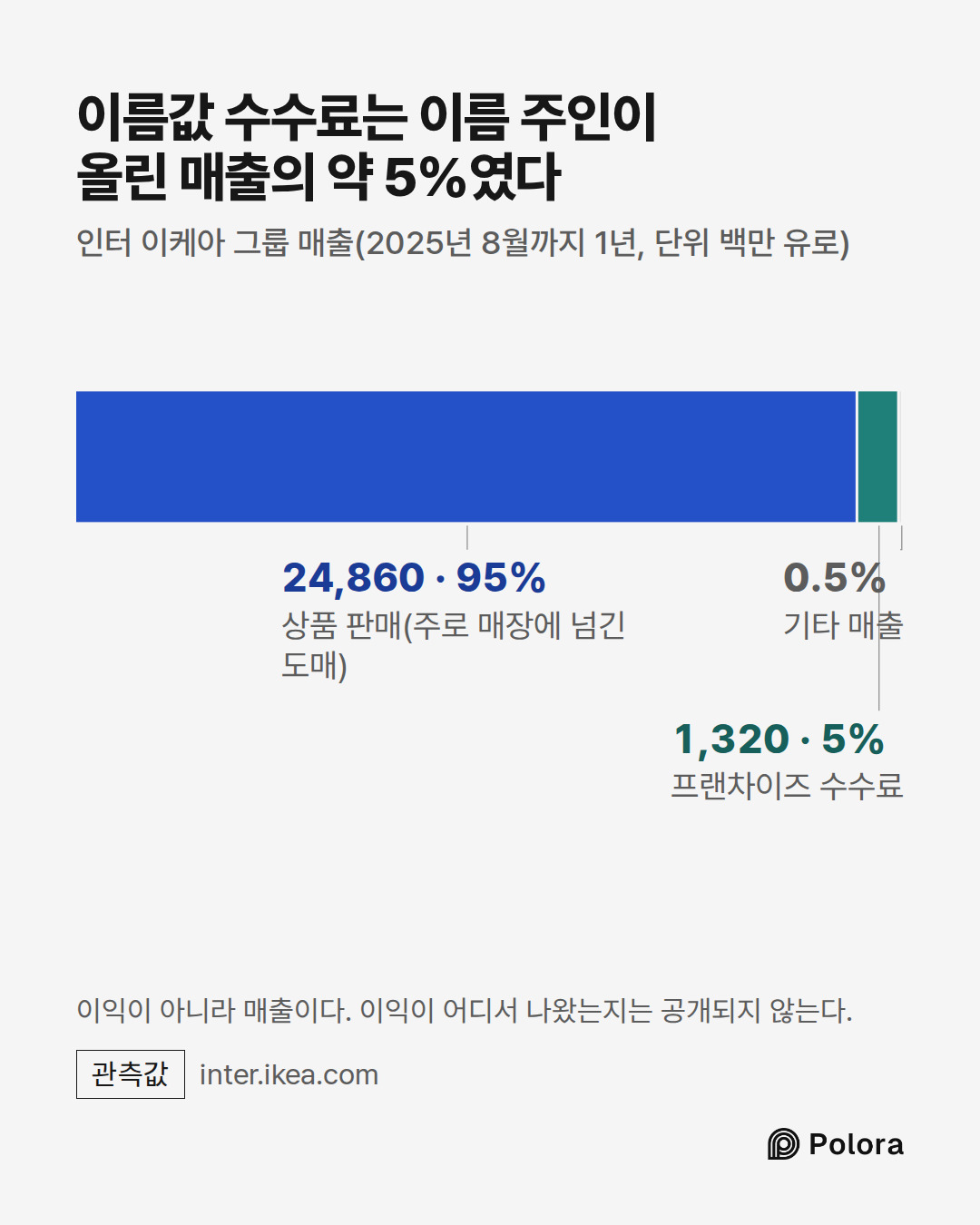 상품 판매(주로 매장에 넘긴 도매) · 프랜차이즈 수수료 · 24,860 · 1,320 · 기타 매출 · 이름값 수수료는 이름 주인이 올린 매출의 약 5%였다 · 인터 이케아 그룹 매출(2025년 8월까지 1년, 단위 백만 유로) · 이익이 아니라 매출이다. 이익이 어디서 나왔는지는 공개되지 않는다.