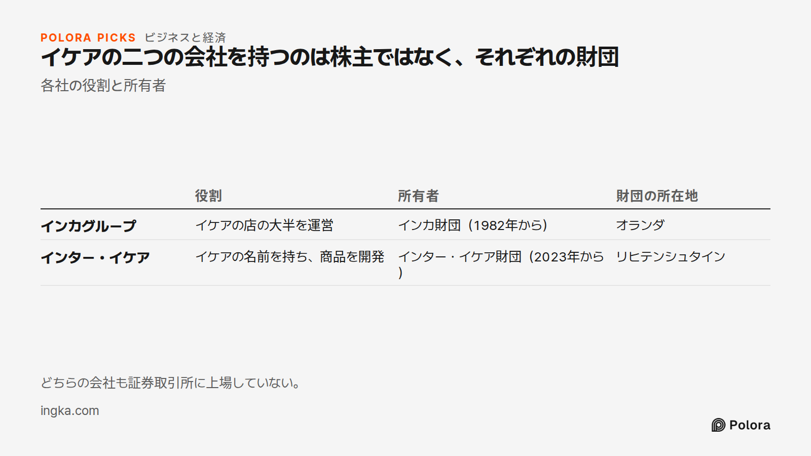 イケアの二つの会社を持つのは株主ではなく、それぞれの財団 · 各社の役割と所有者 · 役割 · 所有者 · 財団の所在地 · インカグループ · インター・イケア · イケアの店の大半を運営 · インカ財団（1982年から） · オランダ · イケアの名前を持ち、商品を開発 · インター・イケア財団（2023年から） · リヒテンシュタイン · どちらの会社も証券取引所に上場していない。