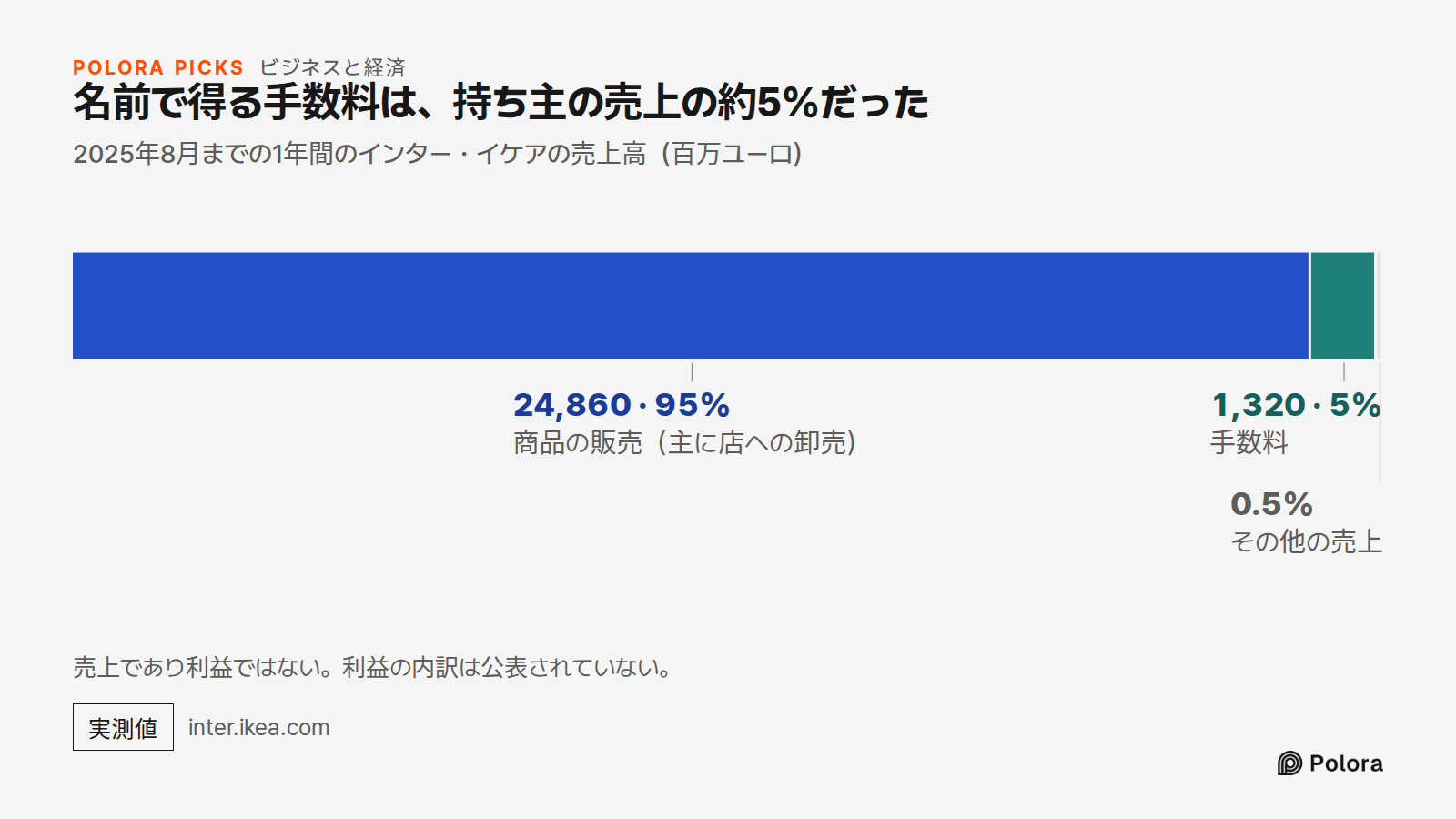 名前で得る手数料は、持ち主の売上の約5%だった · 2025年8月までの1年間のインター・イケアの売上高（百万ユーロ） · 商品の販売（主に店への卸売） · 手数料 · 24,860 · 1,320 · その他の売上 · 売上であり利益ではない。利益の内訳は公表されていない。