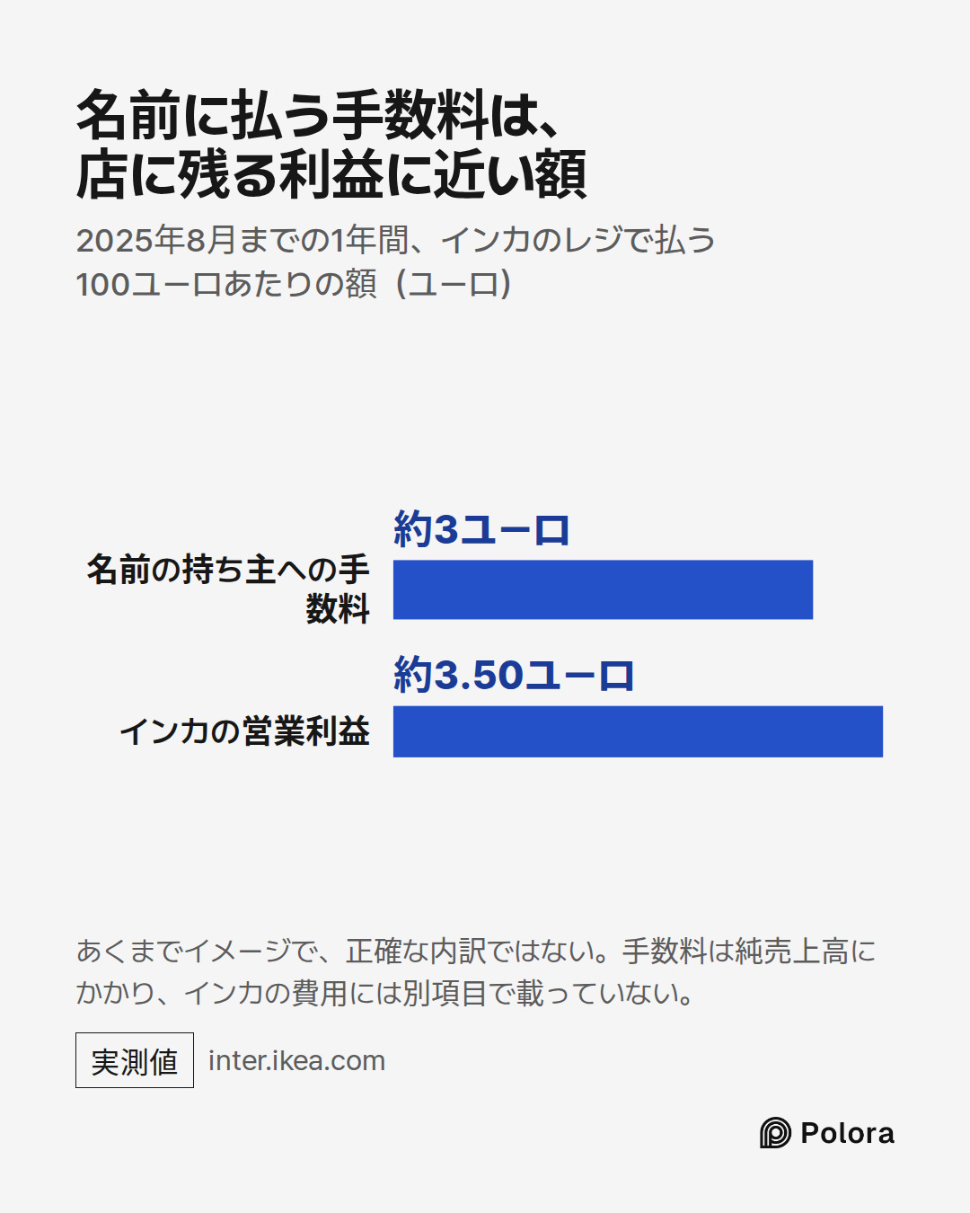 名前の持ち主への手数料 · インカの営業利益 · 約3ユーロ · 約3.50ユーロ · 名前に払う手数料は、店に残る利益に近い額 · 2025年8月までの1年間、インカのレジで払う100ユーロあたりの額（ユーロ） · あくまでイメージで、正確な内訳ではない。手数料は純売上高にかかり、インカの費用には別項目で載っていない。