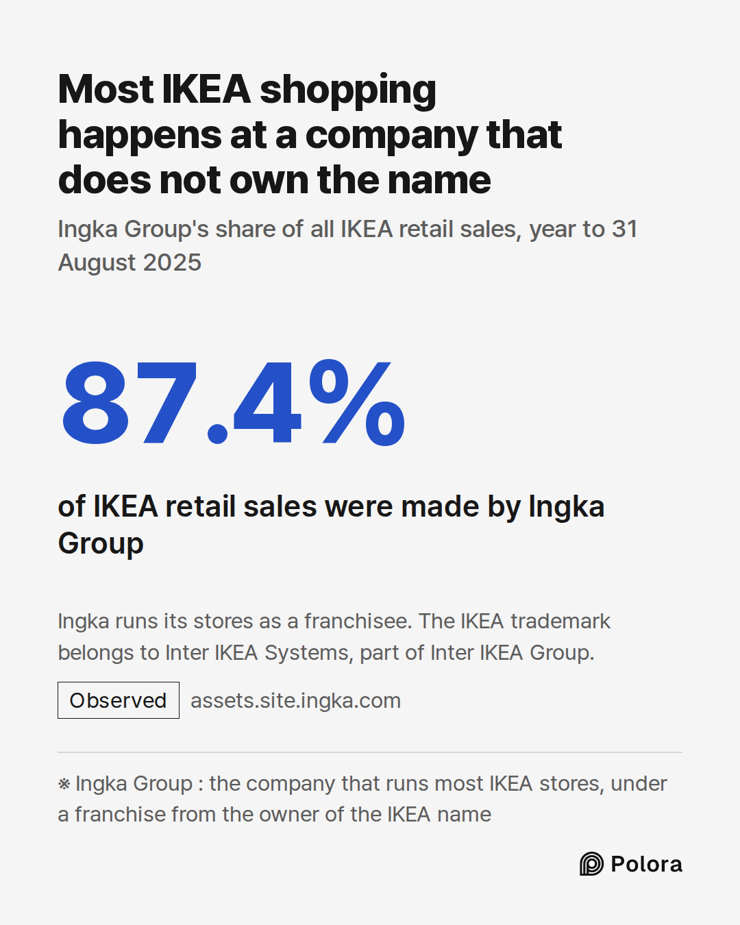※ Ingka Group : the company that runs most IKEA stores, under a franchise from the owner of the IKEA name · 87.4% · of IKEA retail sales were made by Ingka Group · Most IKEA shopping happens at a company that does not own the name · Ingka Group's share of all IKEA retail sales, year to 31 August 202
