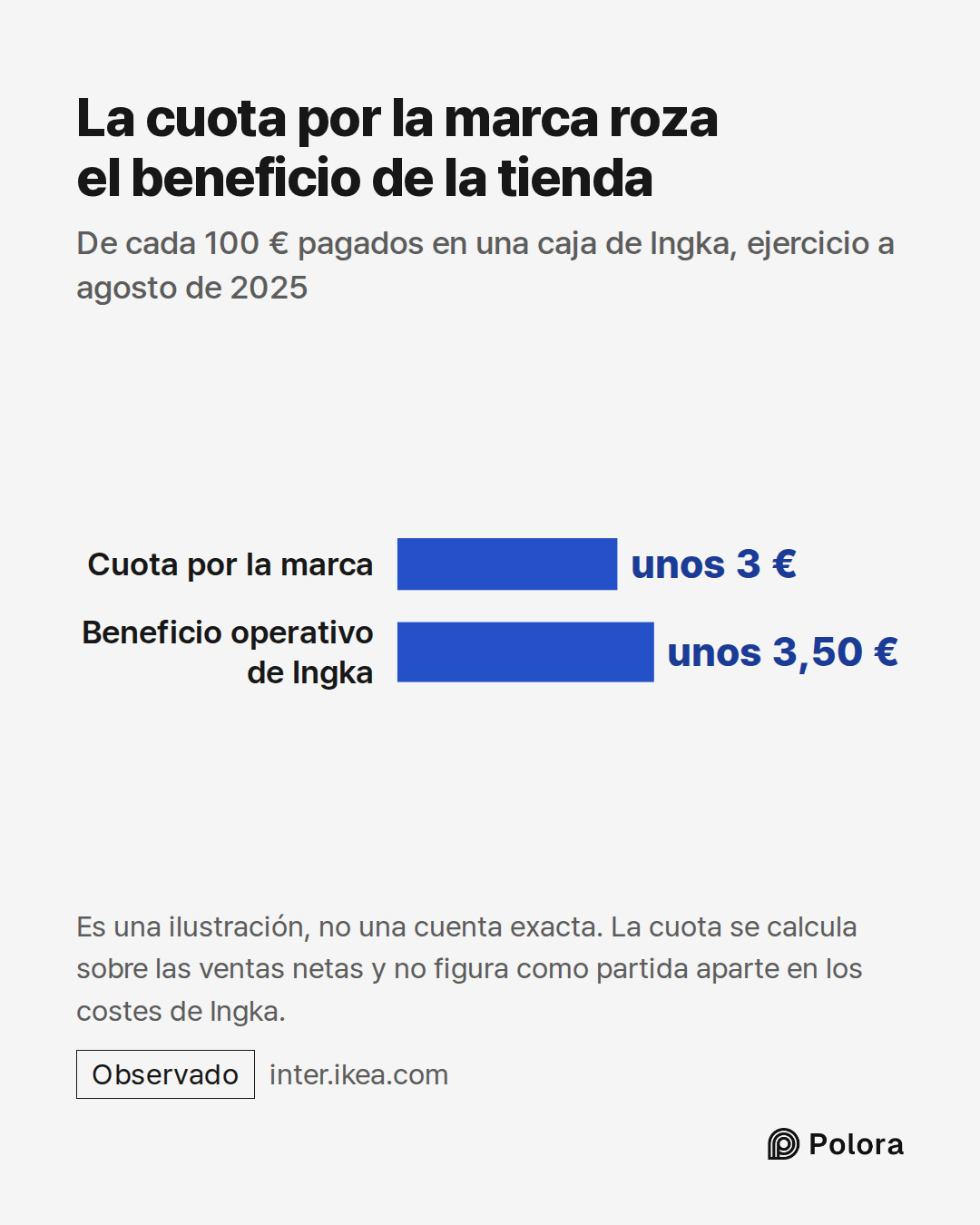 Cuota por la marca · Beneficio operativo de Ingka · unos 3 € · unos 3,50 € · La cuota por la marca roza el beneficio de la tienda · De cada 100 € pagados en una caja de Ingka, ejercicio a agosto de 2025 · Es una ilustración, no una cuenta exacta. La cuota se calcula sobre las ventas netas y no figur