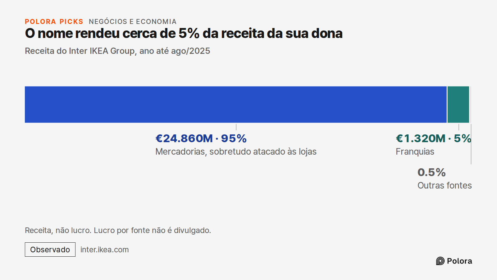 O nome rendeu cerca de 5% da receita da sua dona · Receita do Inter IKEA Group, ano até ago/2025 · Mercadorias, sobretudo atacado às lojas · Franquias · €24.860M · €1.320M · Outras fontes · Receita, não lucro. Lucro por fonte não é divulgado.