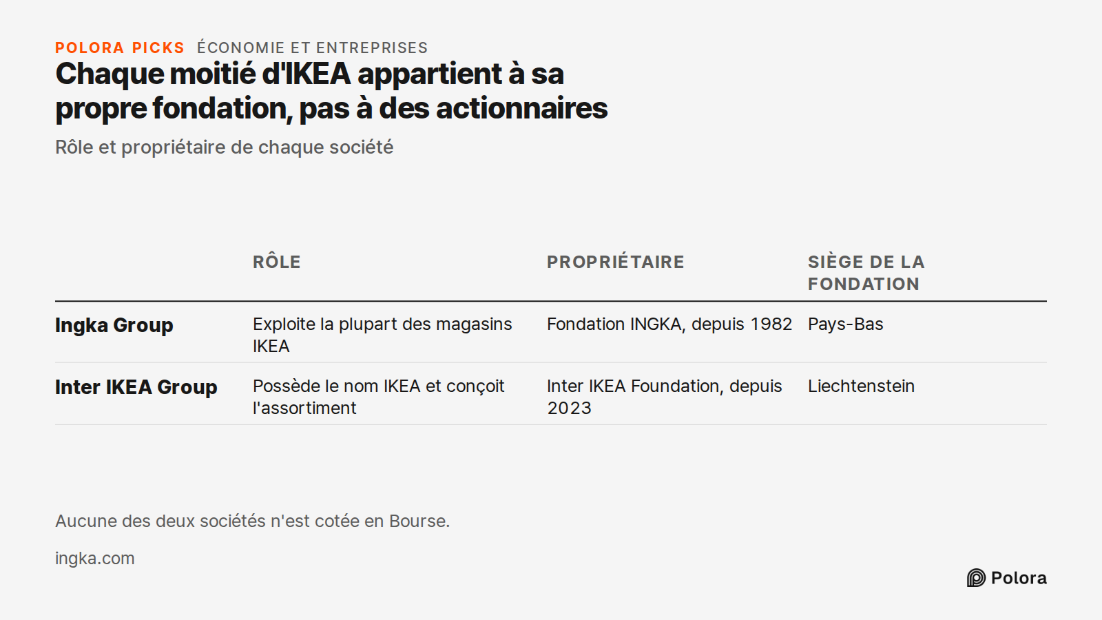 Chaque moitié d'IKEA appartient à sa propre fondation, pas à des actionnaires · Rôle et propriétaire de chaque société · Rôle · Propriétaire · Siège de la fondation · Ingka Group · Inter IKEA Group · Exploite la plupart des magasins IKEA · Fondation INGKA, depuis 1982 · Pays-Bas · Possède le nom IKE