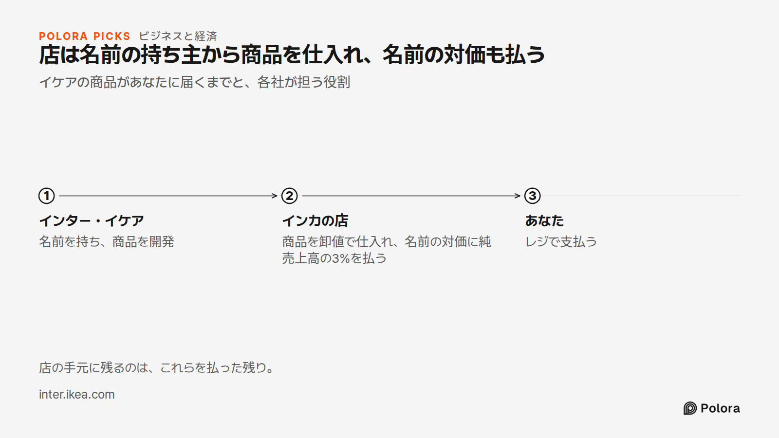 店は名前の持ち主から商品を仕入れ、名前の対価も払う · イケアの商品があなたに届くまでと、各社が担う役割 · インター・イケア · インカの店 · あなた · 名前を持ち、商品を開発 · 商品を卸値で仕入れ、名前の対価に純売上高の3%を払う · レジで支払う · 店の手元に残るのは、これらを払った残り。