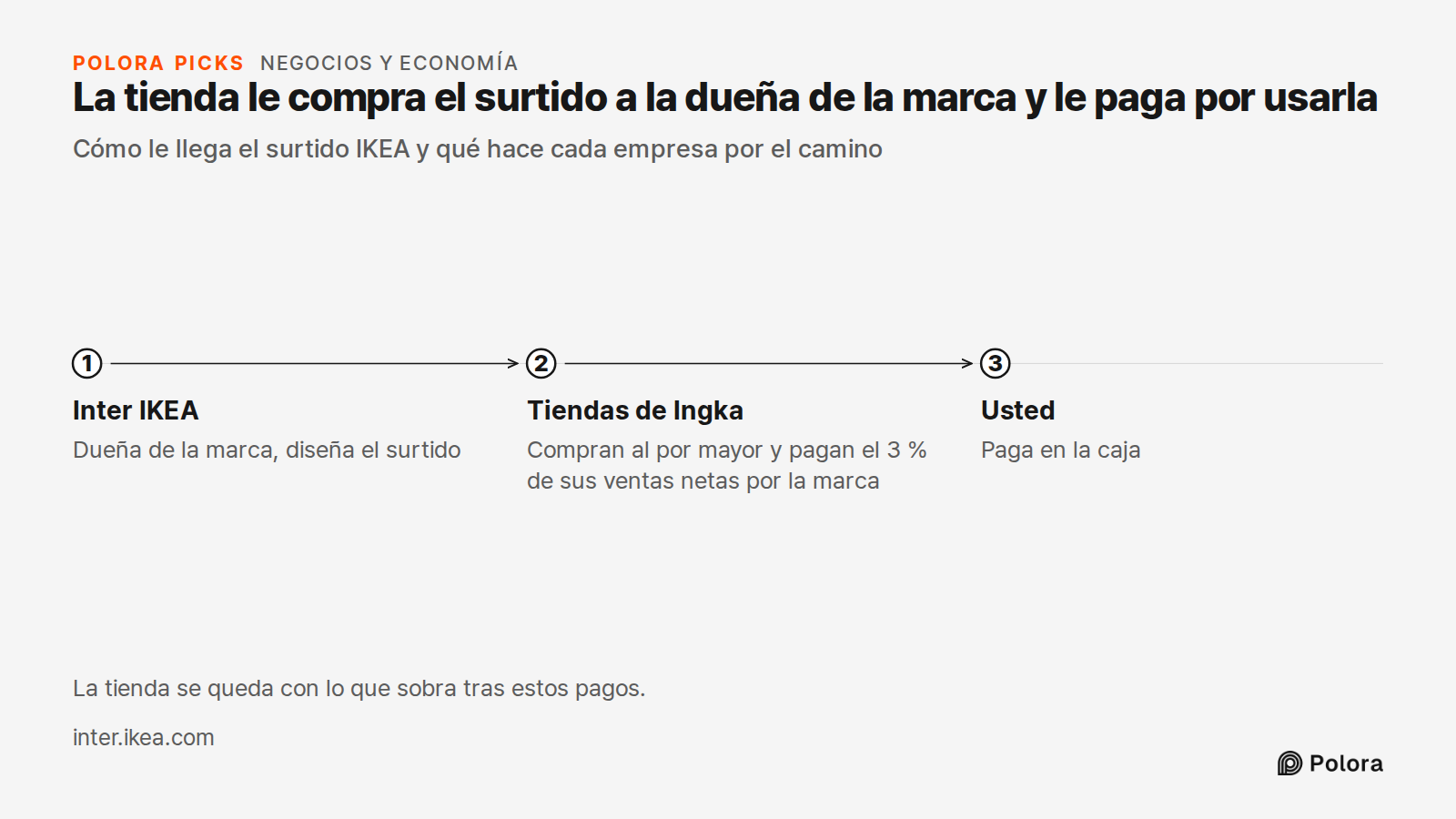 La tienda le compra el surtido a la dueña de la marca y le paga por usarla · Cómo le llega el surtido IKEA y qué hace cada empresa por el camino · Inter IKEA · Tiendas de Ingka · Usted · Dueña de la marca, diseña el surtido · Compran al por mayor y pagan el 3 % de sus ventas netas por la marca · Pag