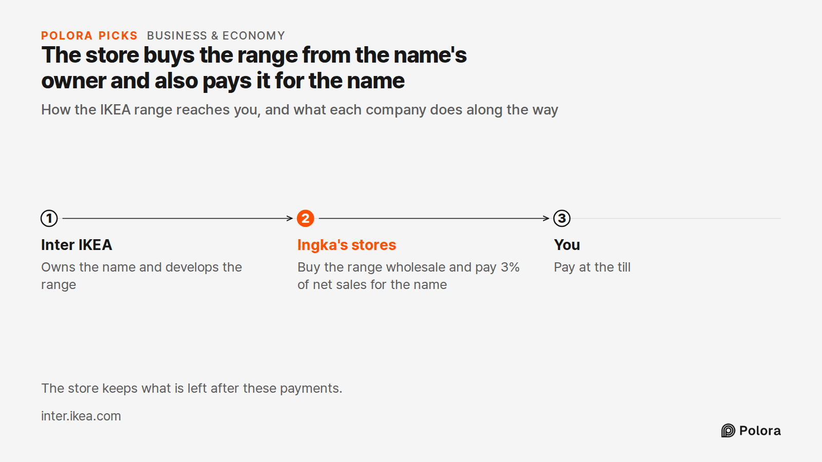 The store buys the range from the name's owner and also pays it for the name · How the IKEA range reaches you, and what each company does along the way · Inter IKEA · Ingka's stores · You · Owns the name and develops the range · Buy the range wholesale and pay 3% of net sales for the name · Pay at t