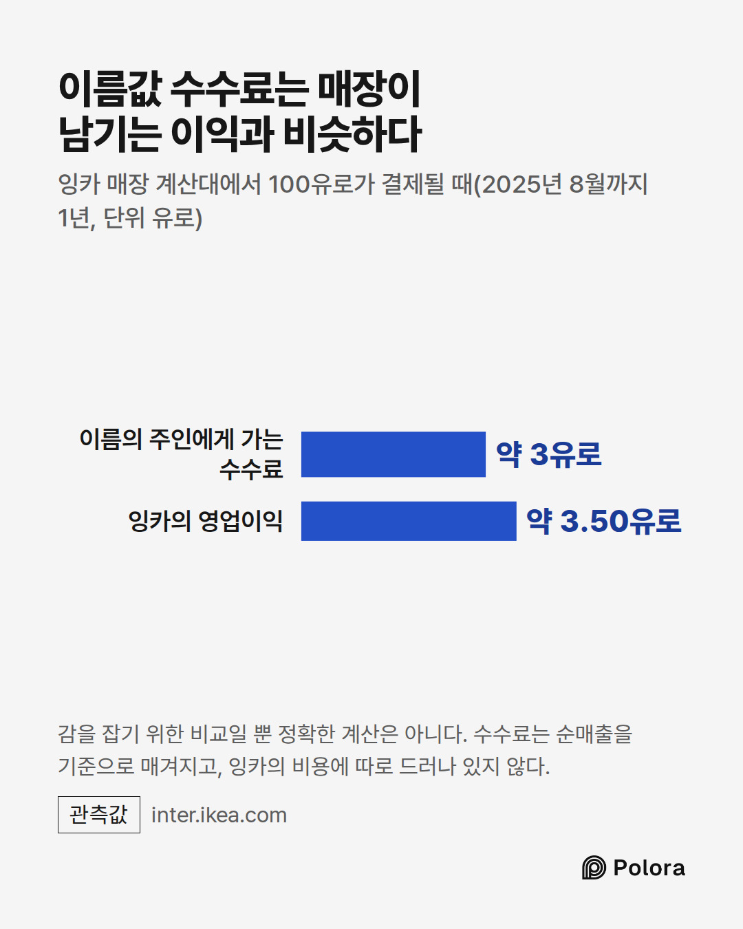 이름의 주인에게 가는 수수료 · 잉카의 영업이익 · 약 3유로 · 약 3.50유로 · 이름값 수수료는 매장이 남기는 이익과 비슷하다 · 잉카 매장 계산대에서 100유로가 결제될 때(2025년 8월까지 1년, 단위 유로) · 감을 잡기 위한 비교일 뿐 정확한 계산은 아니다. 수수료는 순매출을 기준으로 매겨지고, 잉카의 비용에 따로 드러나 있지 않다.