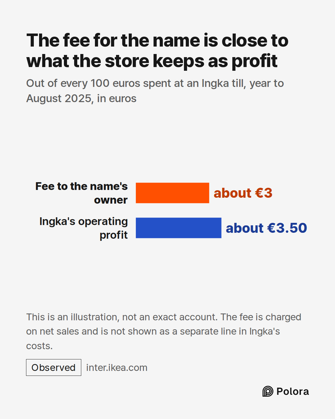 Fee to the name's owner · Ingka's operating profit · about €3 · about €3.50 · The fee for the name is close to what the store keeps as profit · Out of every 100 euros spent at an Ingka till, year to August 2025, in euros · This is an illustration, not an exact account. The fee is charged on net sale