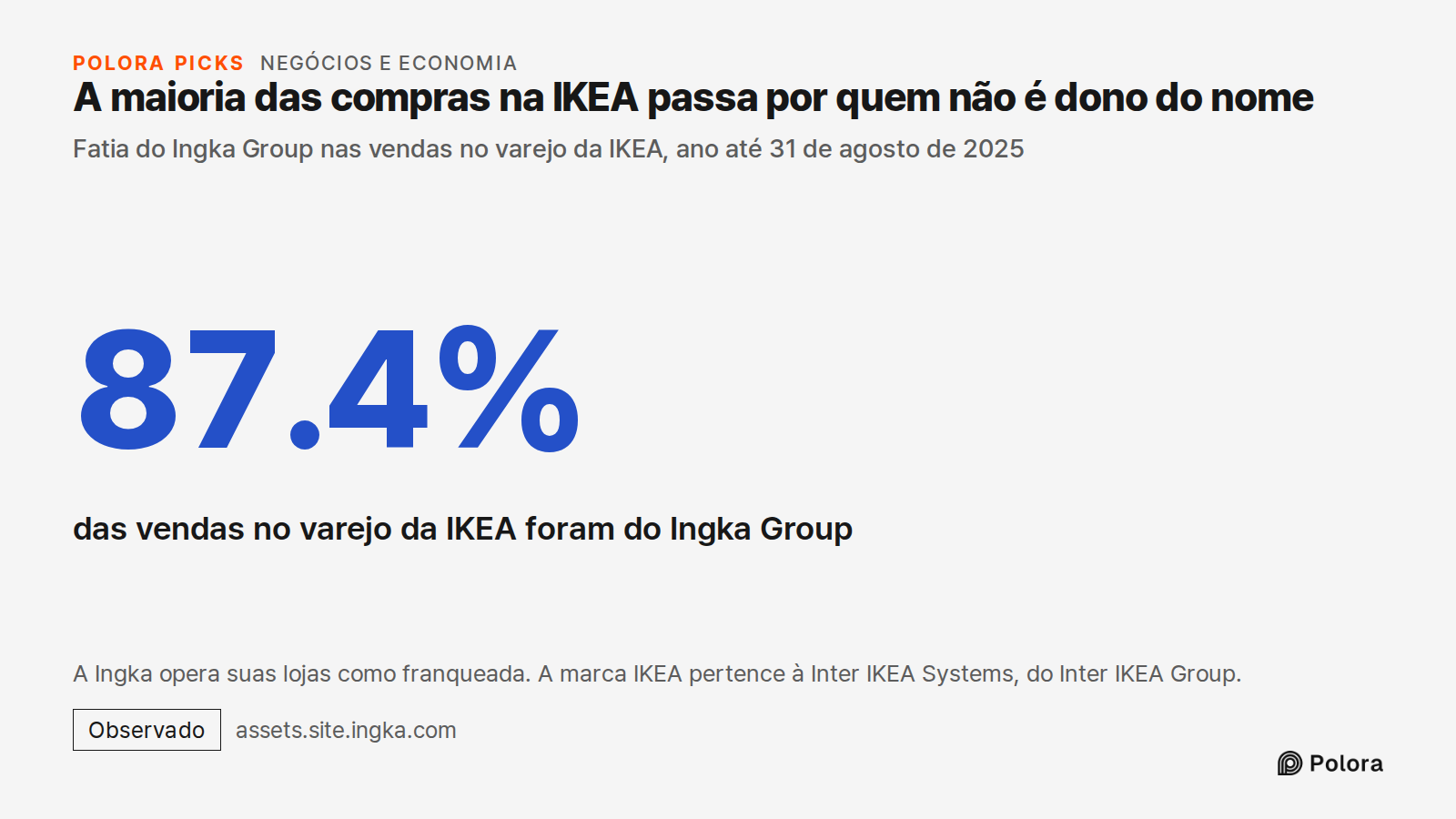 A maioria das compras na IKEA passa por quem não é dono do nome · Fatia do Ingka Group nas vendas no varejo da IKEA, ano até 31 de agosto de 2025 · 87.4% · das vendas no varejo da IKEA foram do Ingka Group · A Ingka opera suas lojas como franqueada. A marca IKEA pertence à Inter IKEA Systems, do Int