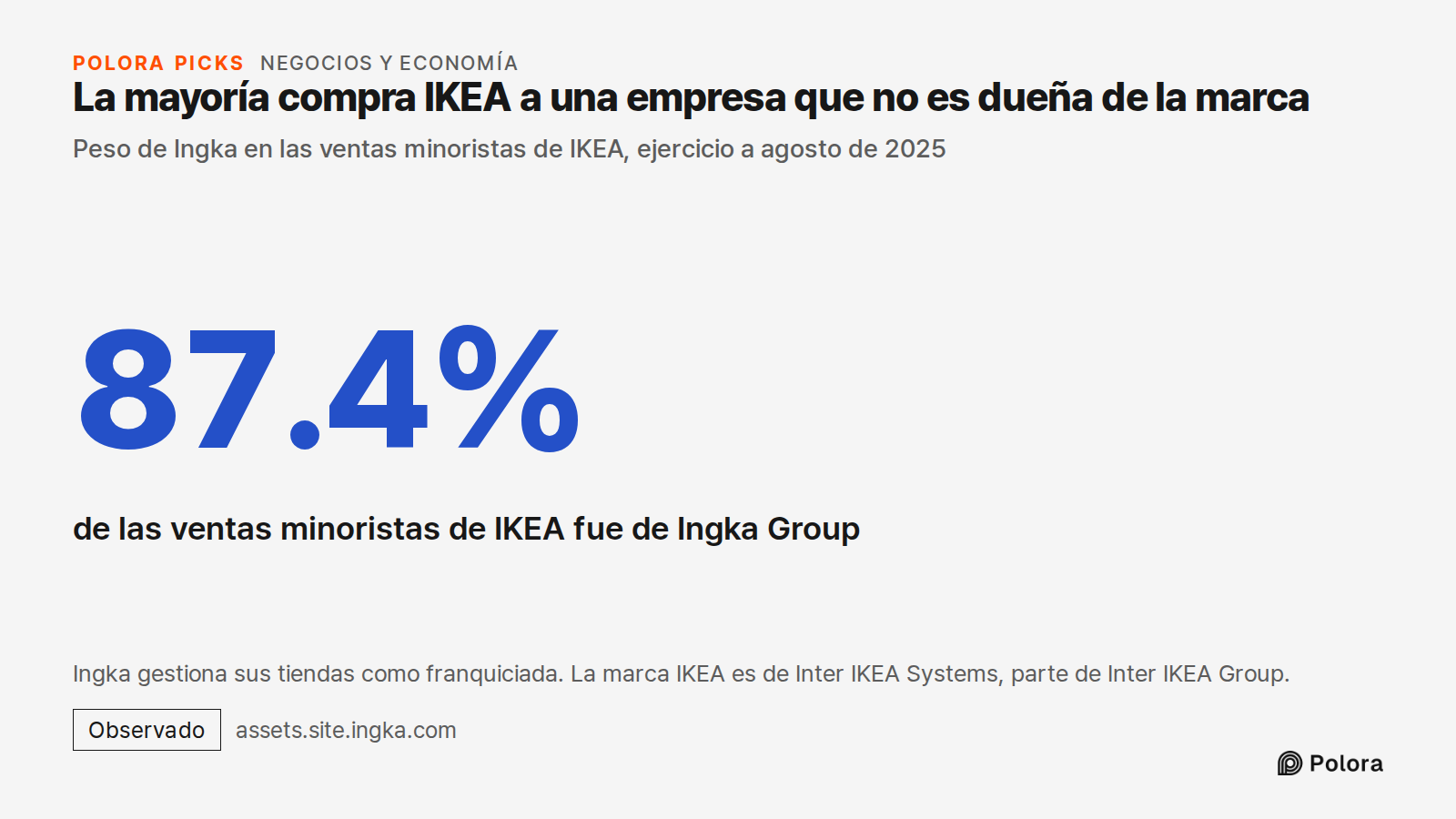 La mayoría compra IKEA a una empresa que no es dueña de la marca · Peso de Ingka en las ventas minoristas de IKEA, ejercicio a agosto de 2025 · 87.4% · de las ventas minoristas de IKEA fue de Ingka Group · Ingka gestiona sus tiendas como franquiciada. La marca IKEA es de Inter IKEA Systems, parte de