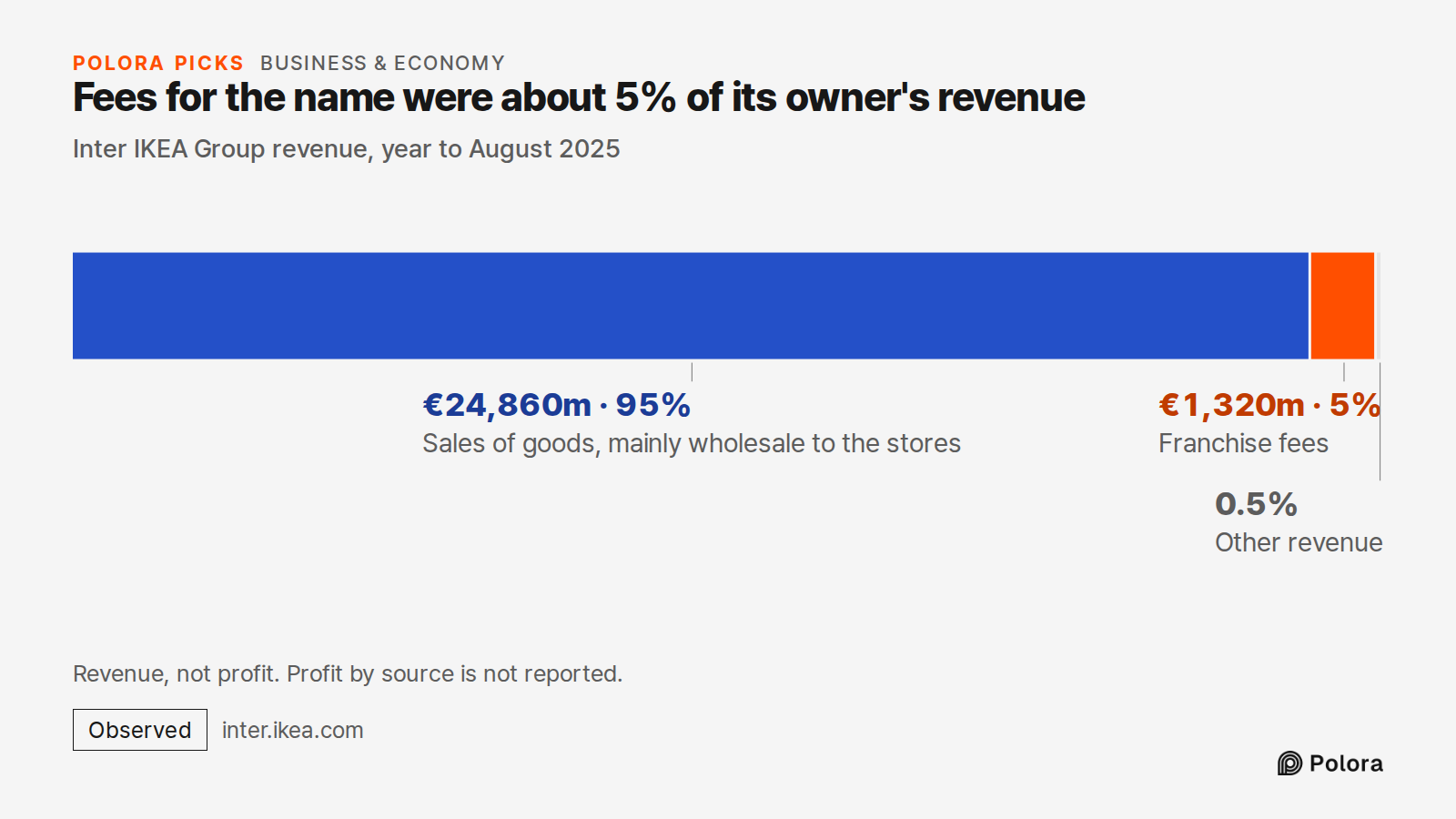 Fees for the name were about 5% of its owner's revenue · Inter IKEA Group revenue, year to August 2025 · Sales of goods, mainly wholesale to the stores · Franchise fees · €24,860m · €1,320m · Other revenue · Revenue, not profit. Profit by source is not reported.