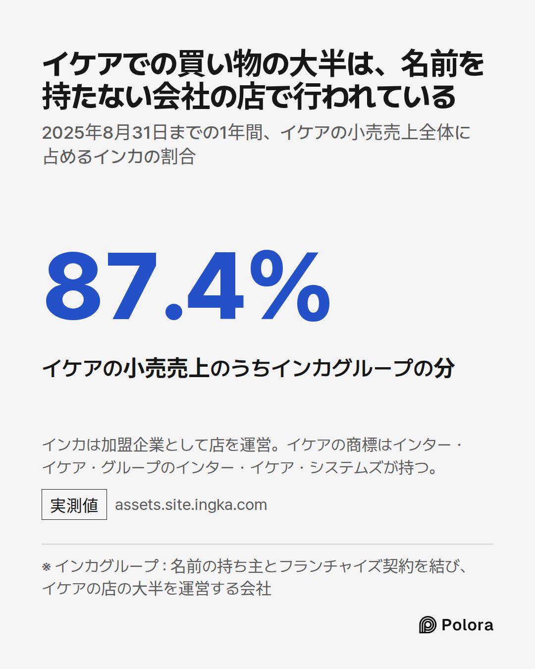 ※ インカグループ : 名前の持ち主とフランチャイズ契約を結び、イケアの店の大半を運営する会社 · 87.4% · イケアの小売売上のうちインカグループの分 · イケアでの買い物の大半は、名前を持たない会社の店で行われている · 2025年8月31日までの1年間、イケアの小売売上全体に占めるインカの割合 · インカは加盟企業として店を運営。イケアの商標はインター・イケア・グループのインター・イケア・システムズが持つ。